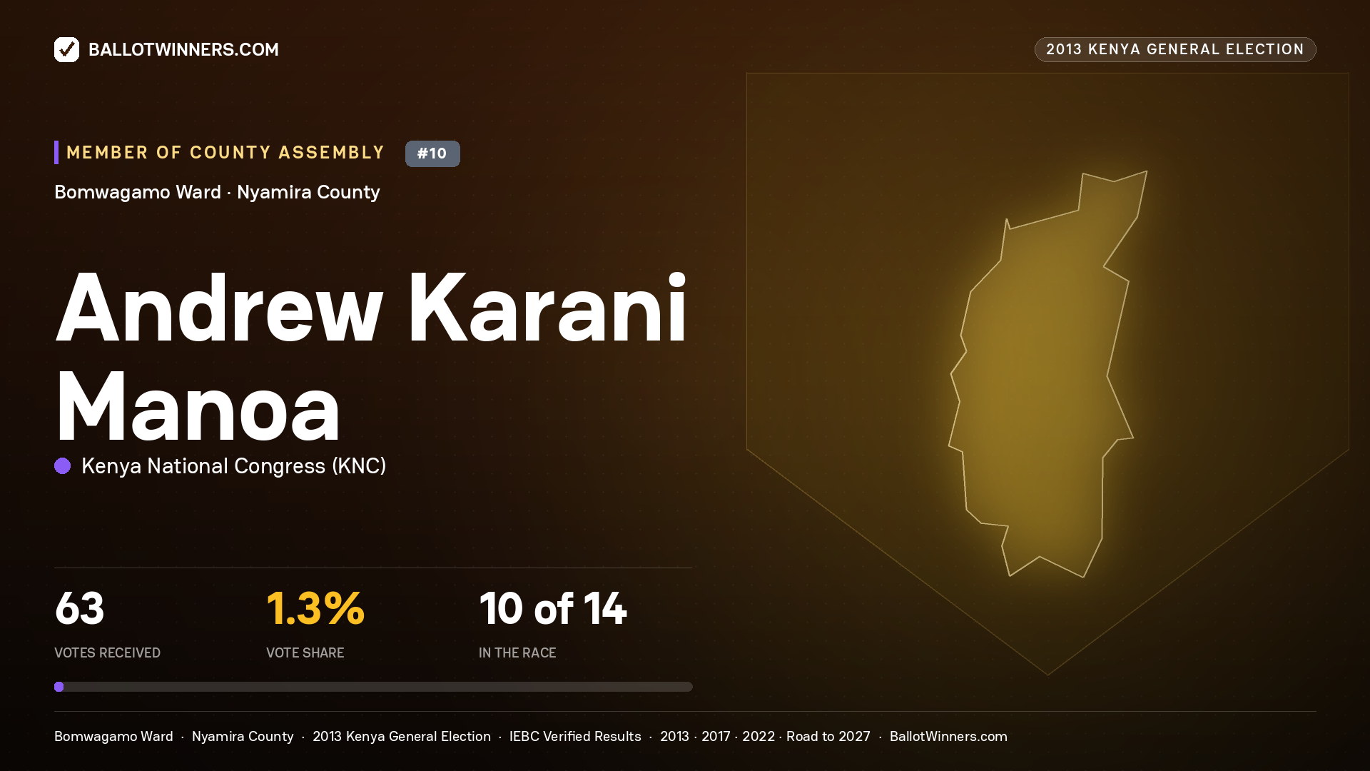 ANDREW KARANI MANOA, contested Member of County Assembly for BOMWAGAMO, 63 votes, 2013 Kenya general election.