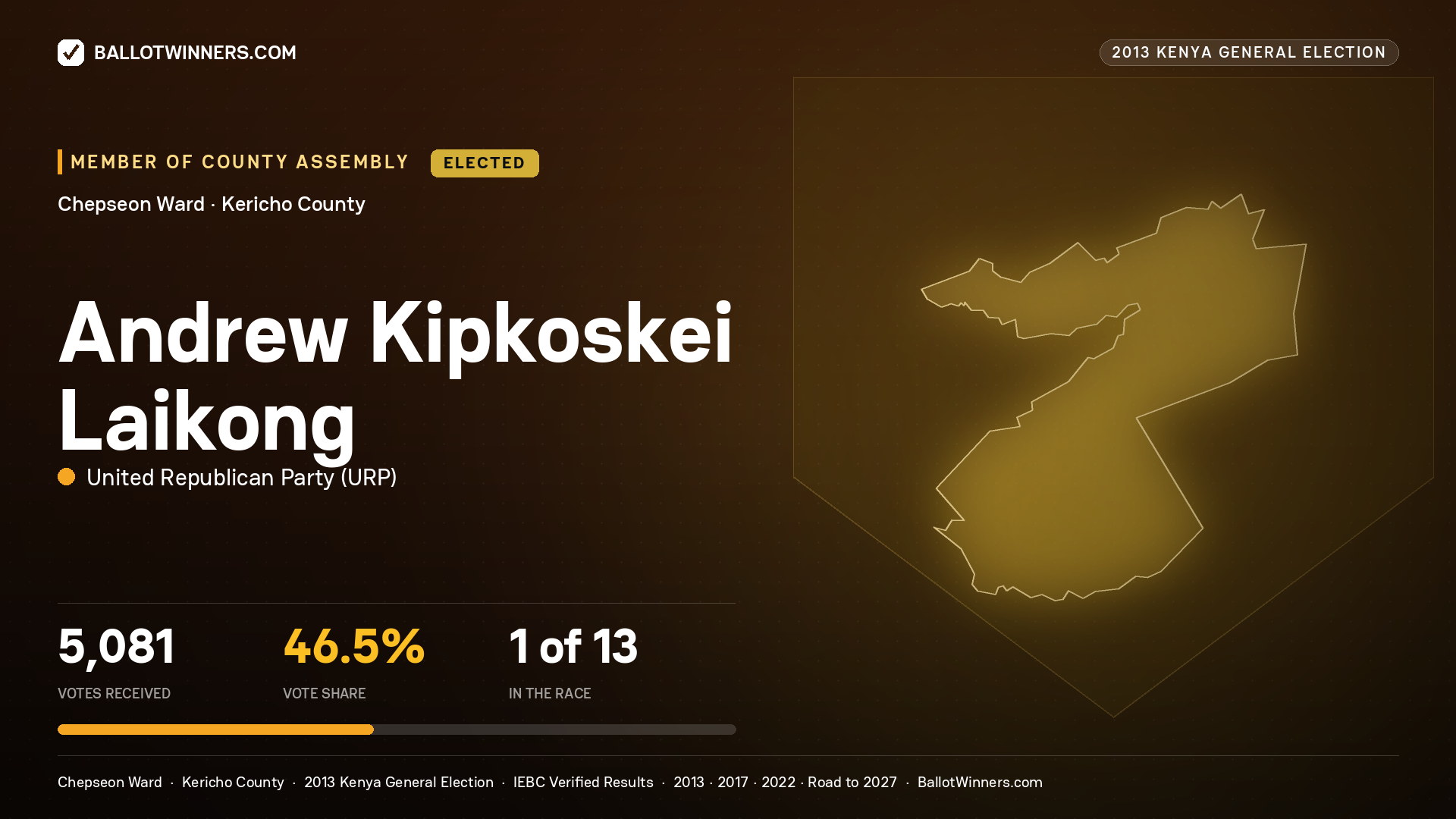 ANDREW KIPKOSKEI
LAIKONG, elected Member of County Assembly for CHEPSEON, 5,081 votes, 2013 Kenya general election.