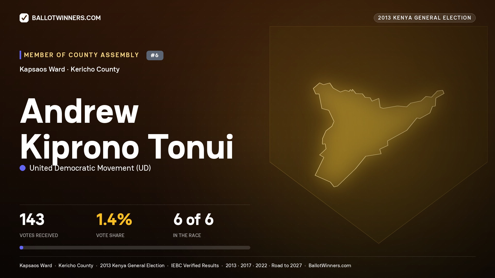 ANDREW KIPRONO TONUI, contested Member of County Assembly for KAPSAOS, 143 votes, 2013 Kenya general election.