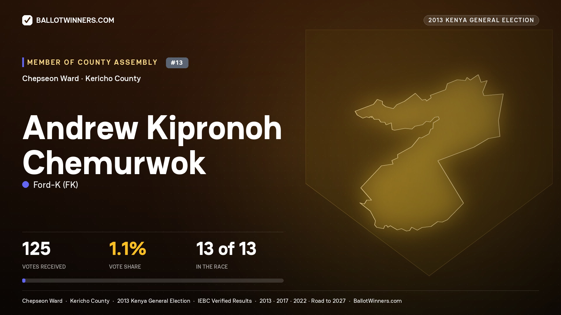 ANDREW KIPRONOH
CHEMURWOK, contested Member of County Assembly for CHEPSEON, 125 votes, 2013 Kenya general election.