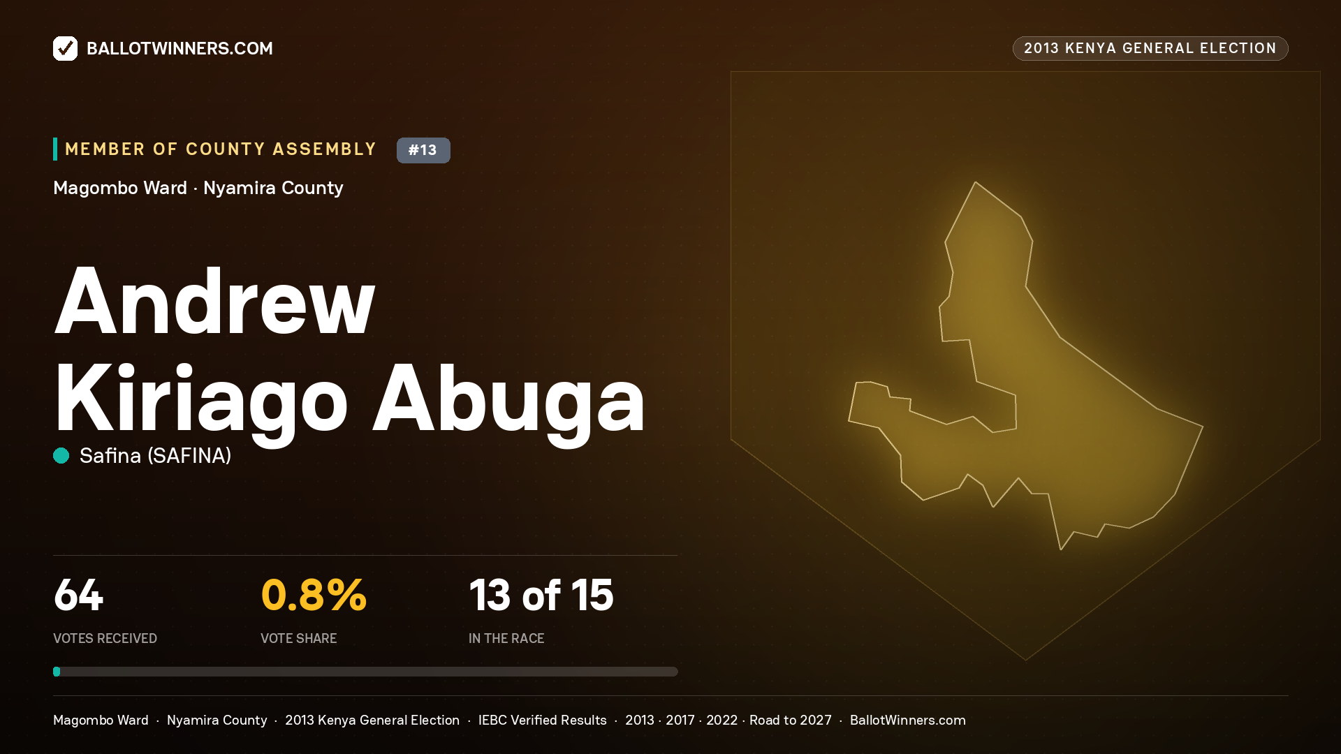 ANDREW KIRIAGO ABUGA, contested Member of County Assembly for MAGOMBO, 64 votes, 2013 Kenya general election.