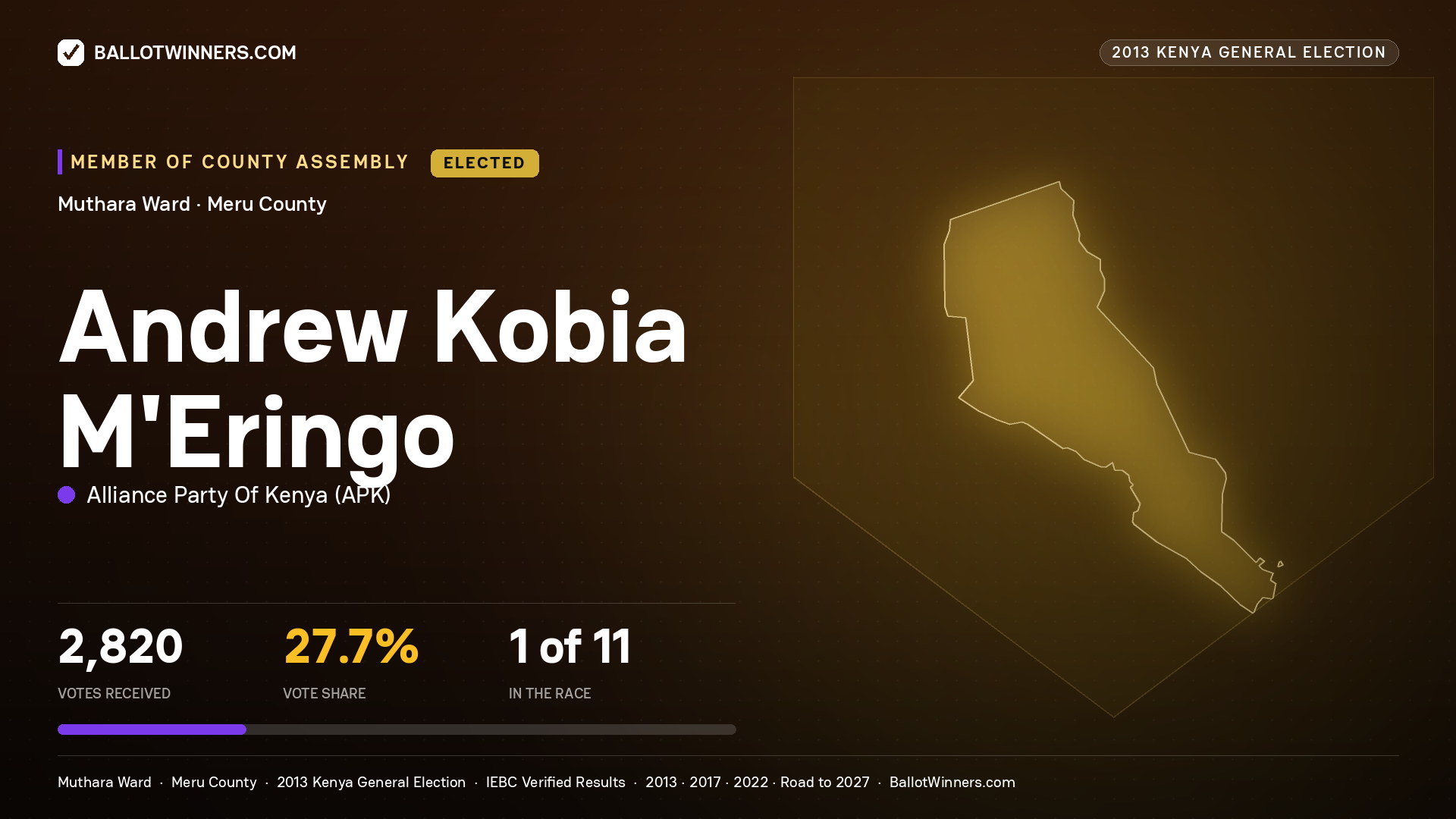 ANDREW KOBIA M'ERINGO, elected Member of County Assembly for MUTHARA, 2,820 votes, 2013 Kenya general election.