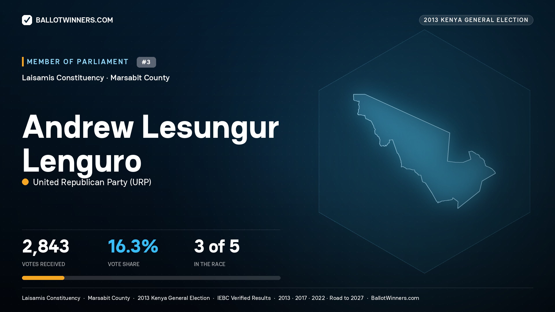 ANDREW LESUNGUR LENGURO, contested Member of Parliament for LAISAMIS, 2,843 votes, 2013 Kenya general election.