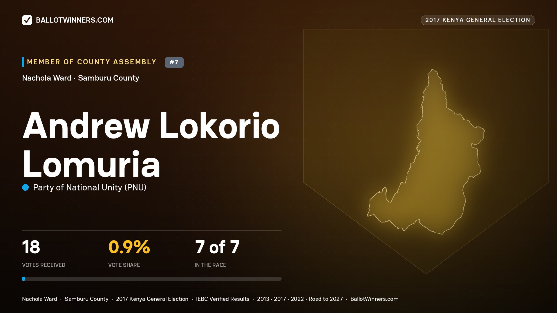 ANDREW LOKORIO LOMURIA, PARTY OF NATIONAL UNITY, contested Member of County Assembly for NACHOLA, 18 votes, 2017 Kenya general election.