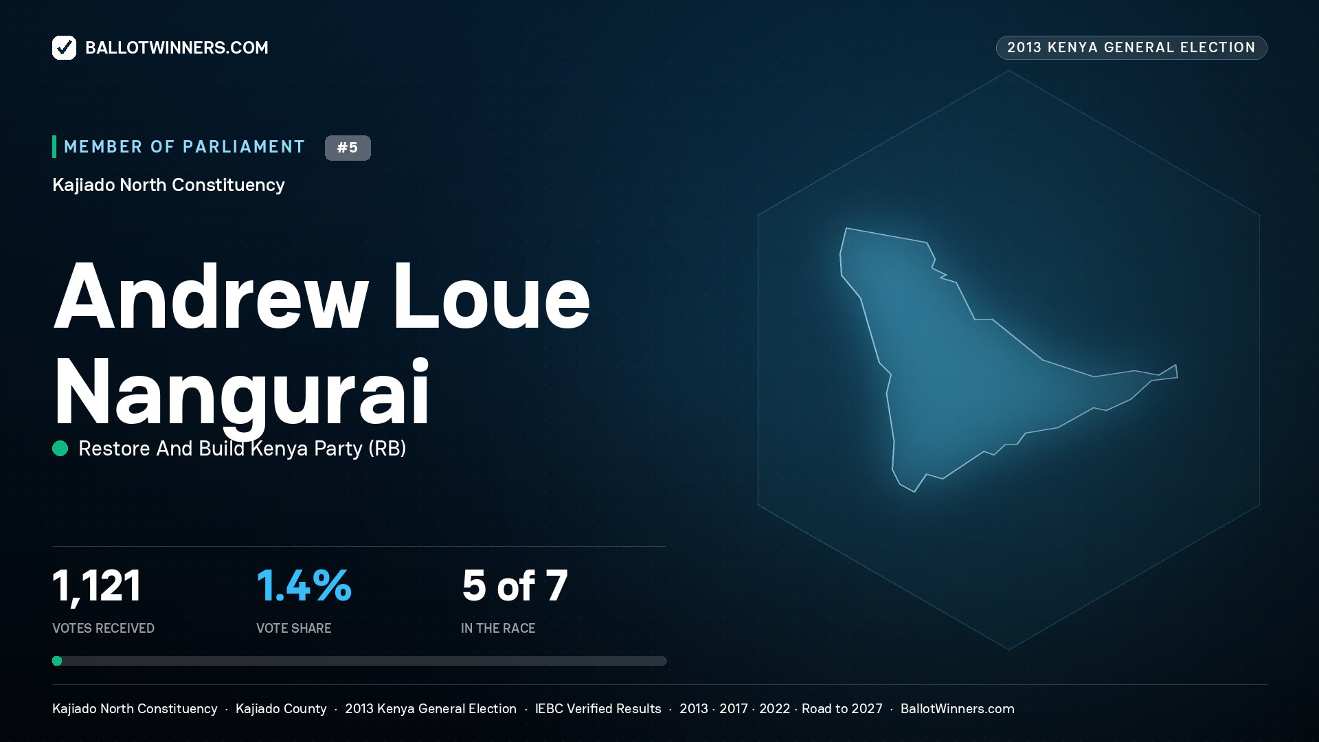 ANDREW LOUE NANGURAI, contested Member of Parliament for KAJIADO NORTH, 1,121 votes, 2013 Kenya general election.