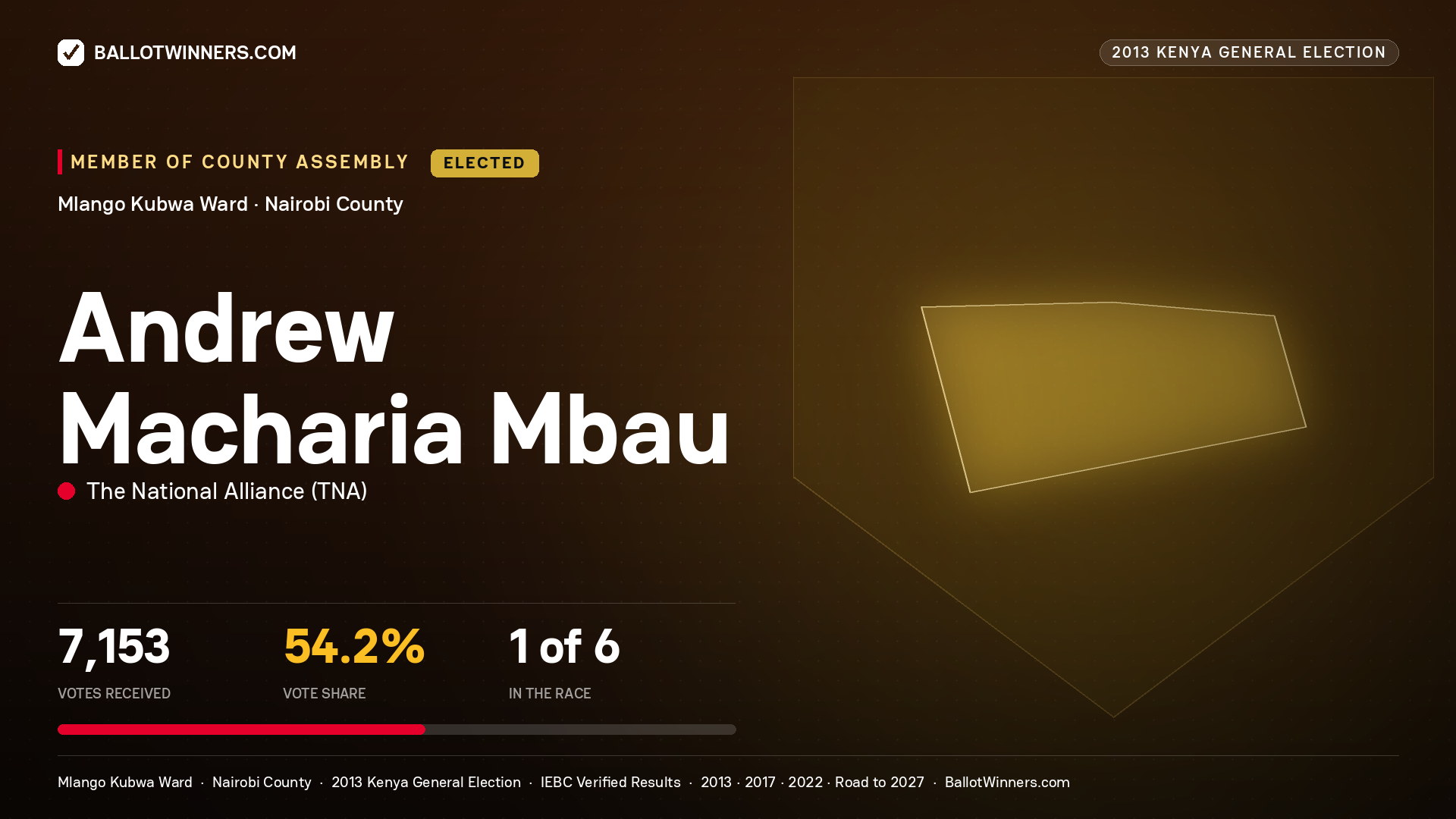 ANDREW MACHARIA MBAU, elected Member of County Assembly for MLANGO KUBWA, 7,153 votes, 2013 Kenya general election.