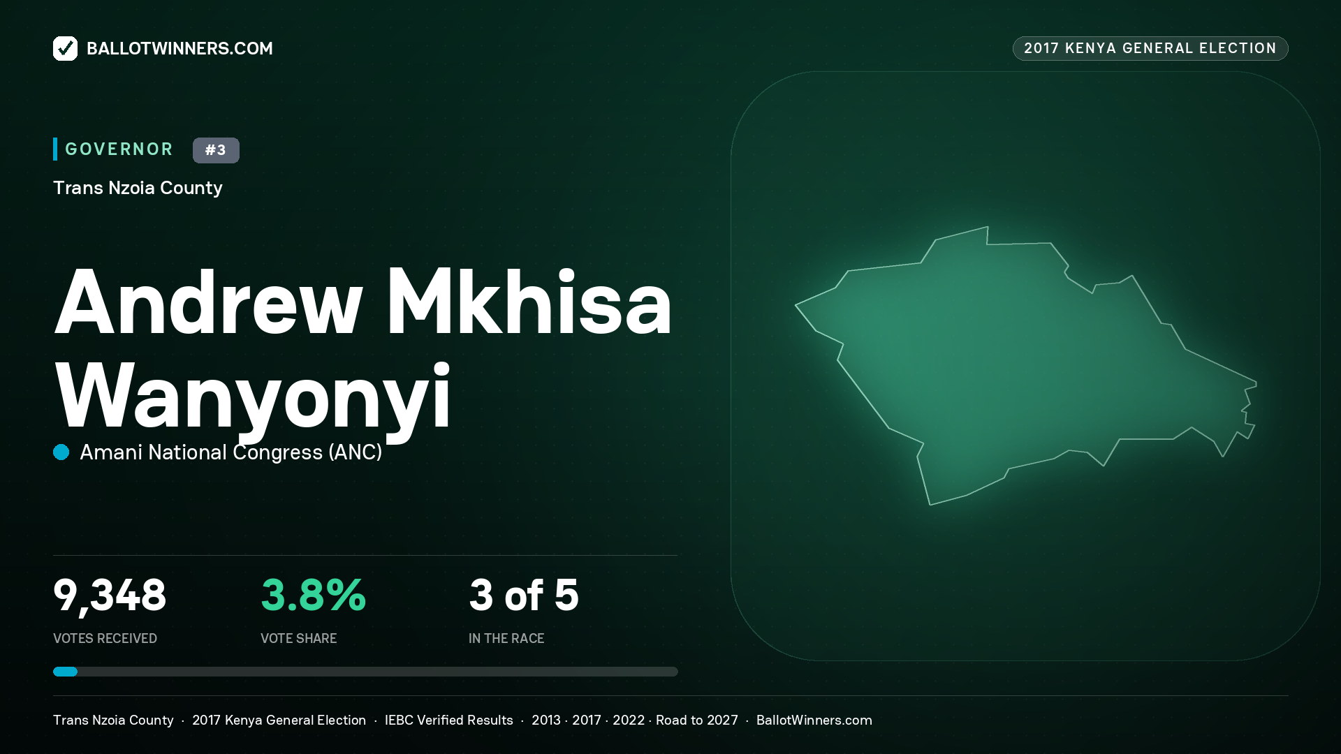 ANDREW MKHISA WANYONYI, AMANI NATIONAL CONGRESS, contested Governor for TRANS NZOIA, 9,348 votes, 2017 Kenya general election.