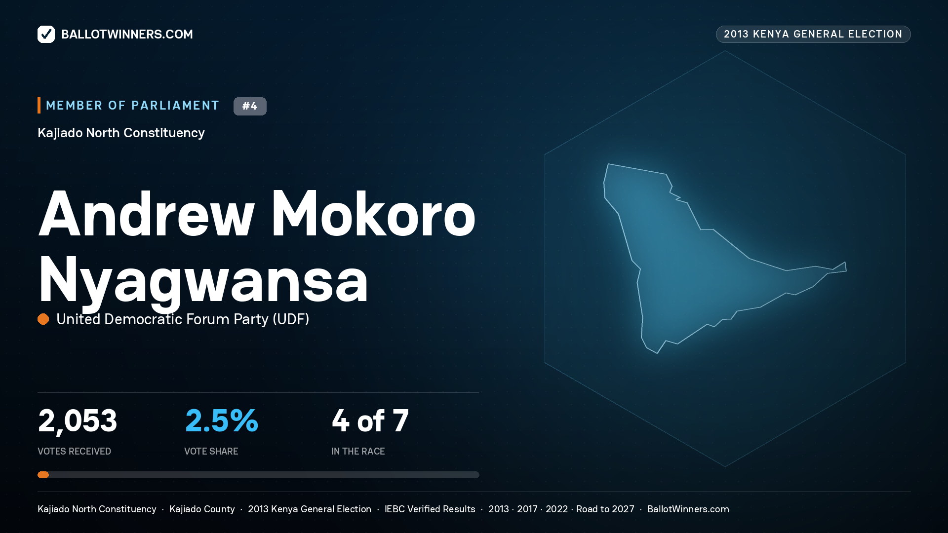 ANDREW MOKORO
NYAGWANSA, contested Member of Parliament for KAJIADO NORTH, 2,053 votes, 2013 Kenya general election.