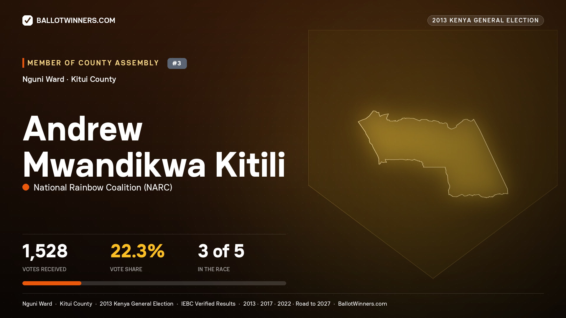 ANDREW MWANDIKWA KITILI, contested Member of County Assembly for NGUNI, 1,528 votes, 2013 Kenya general election.