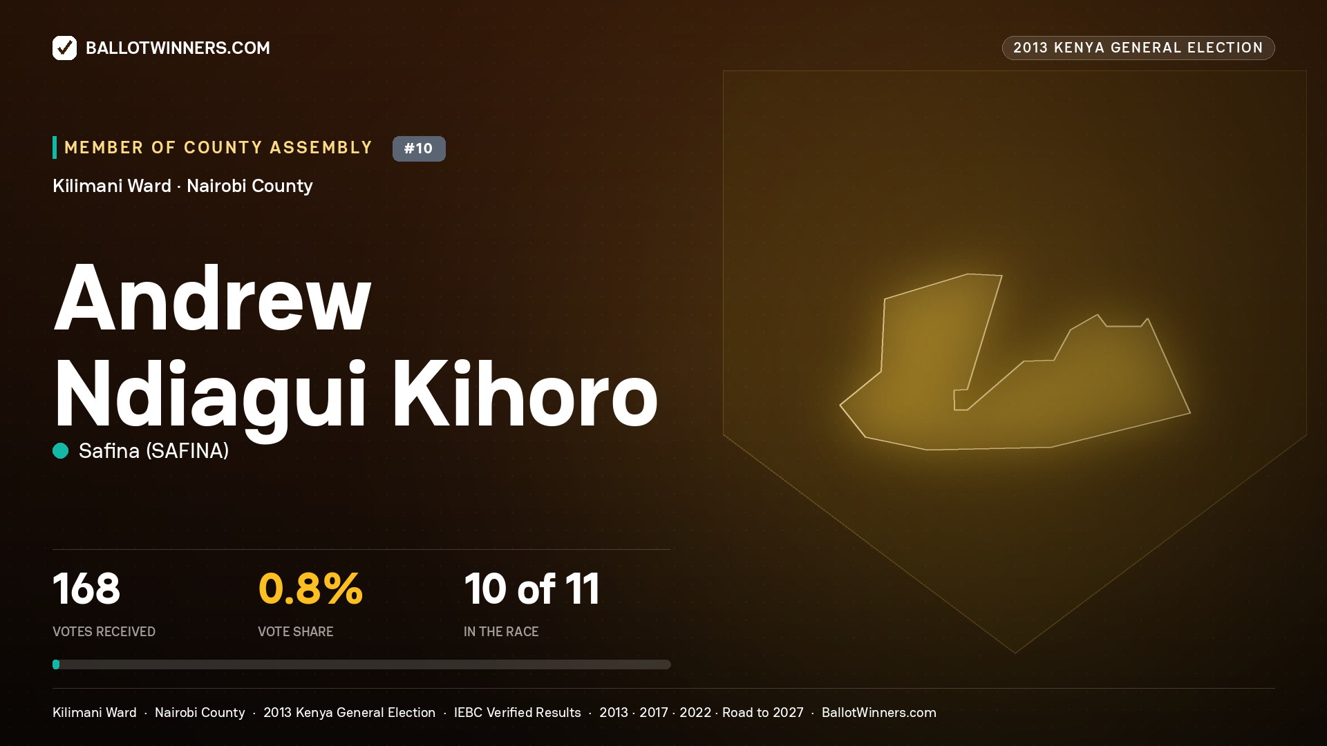 ANDREW NDIAGUI KIHORO, contested Member of County Assembly for KILIMANI, 168 votes, 2013 Kenya general election.