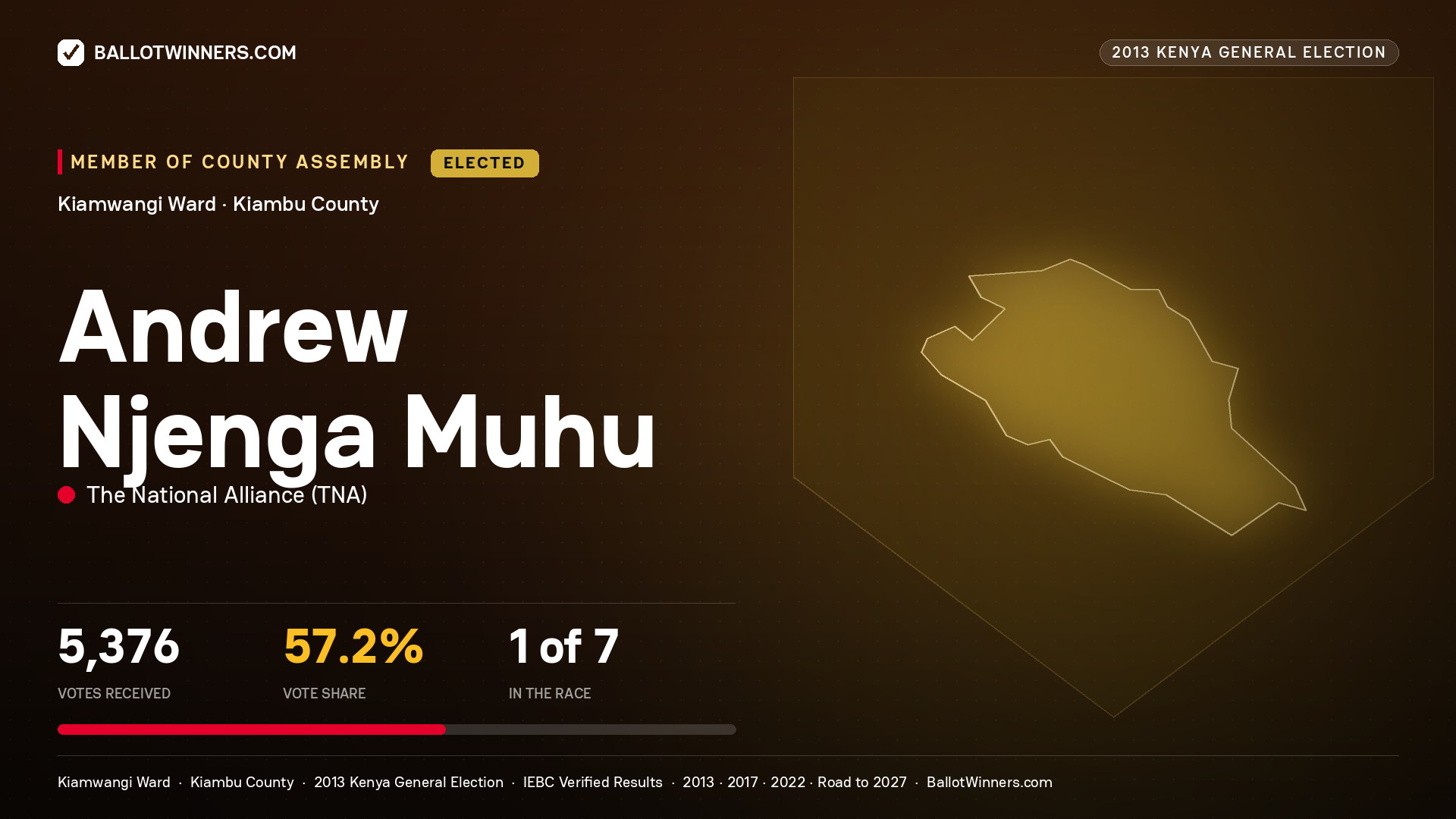 ANDREW NJENGA MUHU, elected Member of County Assembly for KIAMWANGI, 5,376 votes, 2013 Kenya general election.