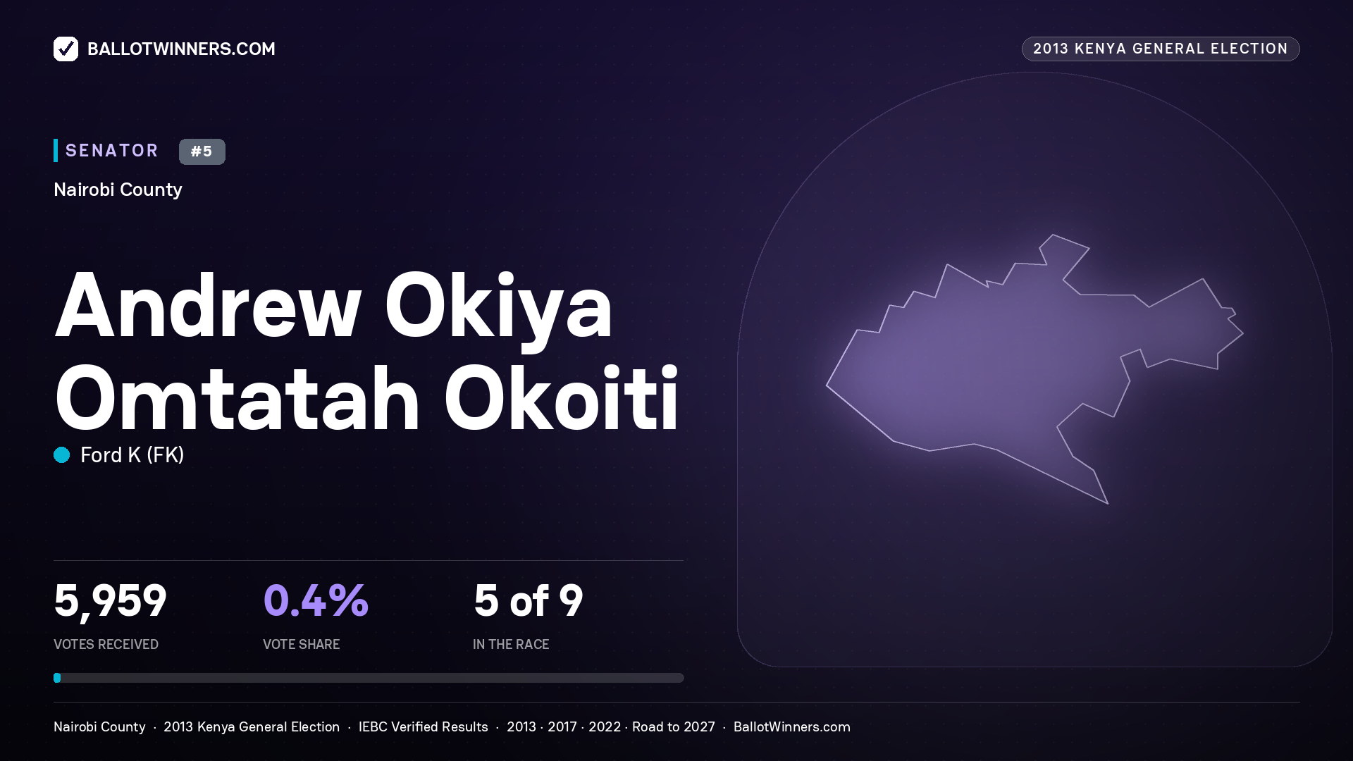 ANDREW OKIYA OMTATAH OKOITI, contested Senator for NAIROBI, 5,959 votes, 2013 Kenya general election.