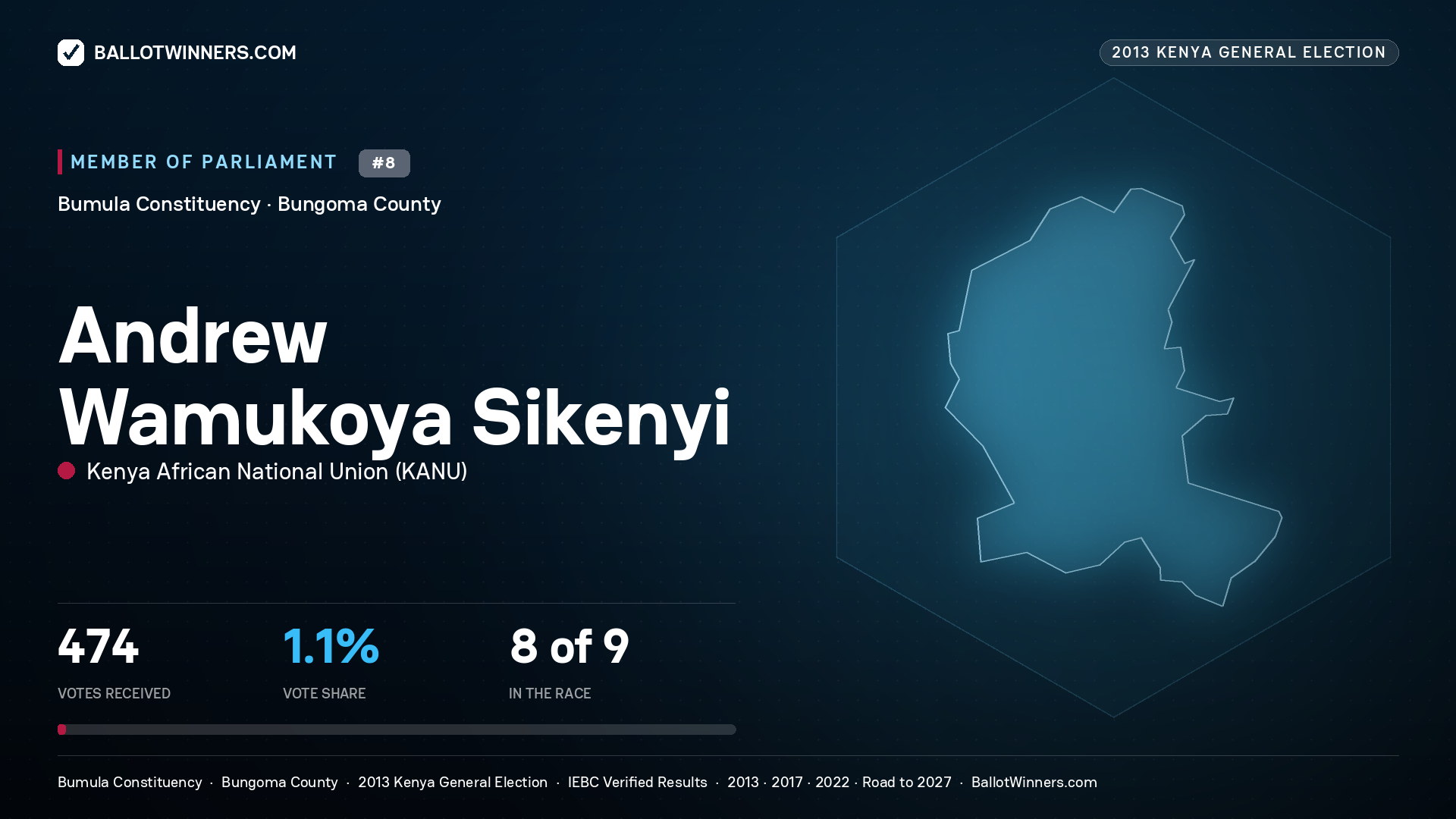 ANDREW WAMUKOYA SIKENYI, contested Member of Parliament for BUMULA, 474 votes, 2013 Kenya general election.