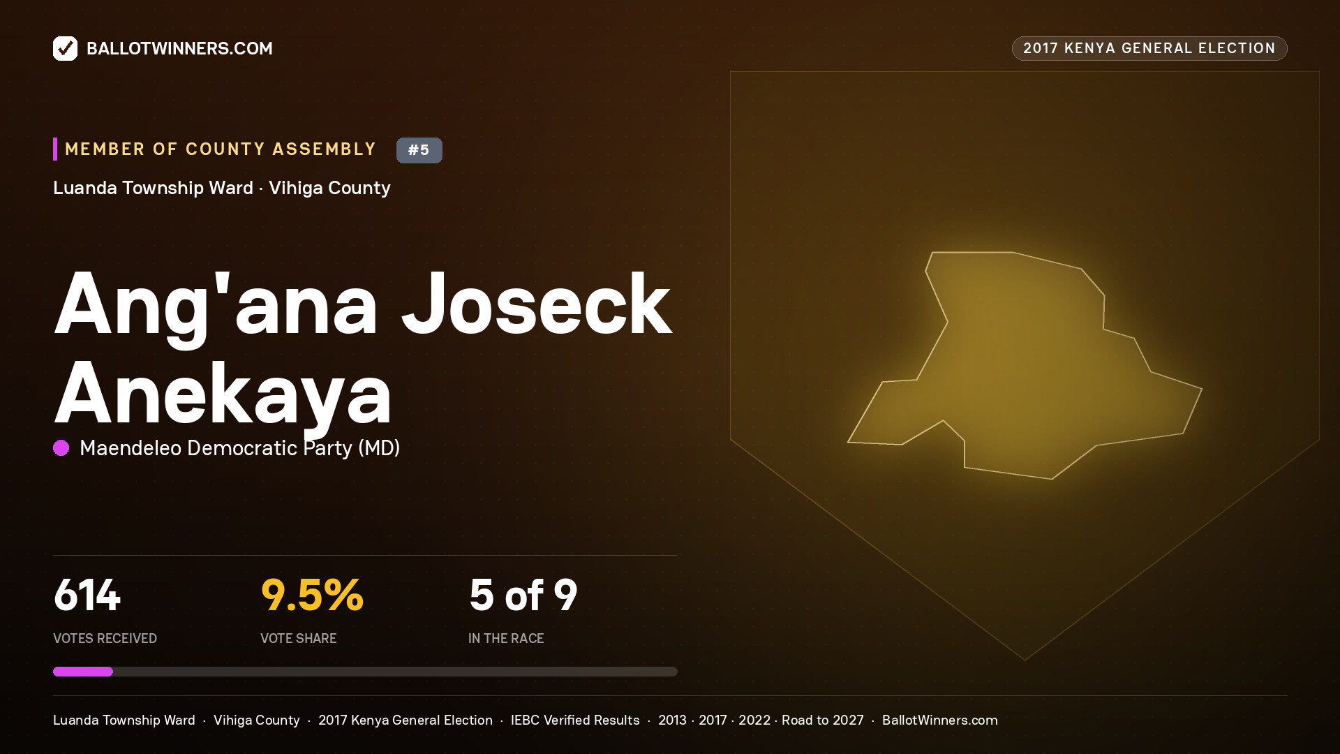 ANG'ANA JOSECK ANEKAYA, MAENDELEO DEMOCRATIC PARTY, contested Member of County Assembly for LUANDA TOWNSHIP, 614 votes, 2017 Kenya general election.