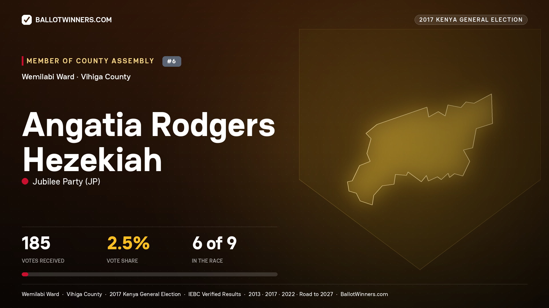 ANGATIA RODGERS HEZEKIAH, JUBILEE PARTY, contested Member of County Assembly for WEMILABI, 185 votes, 2017 Kenya general election.