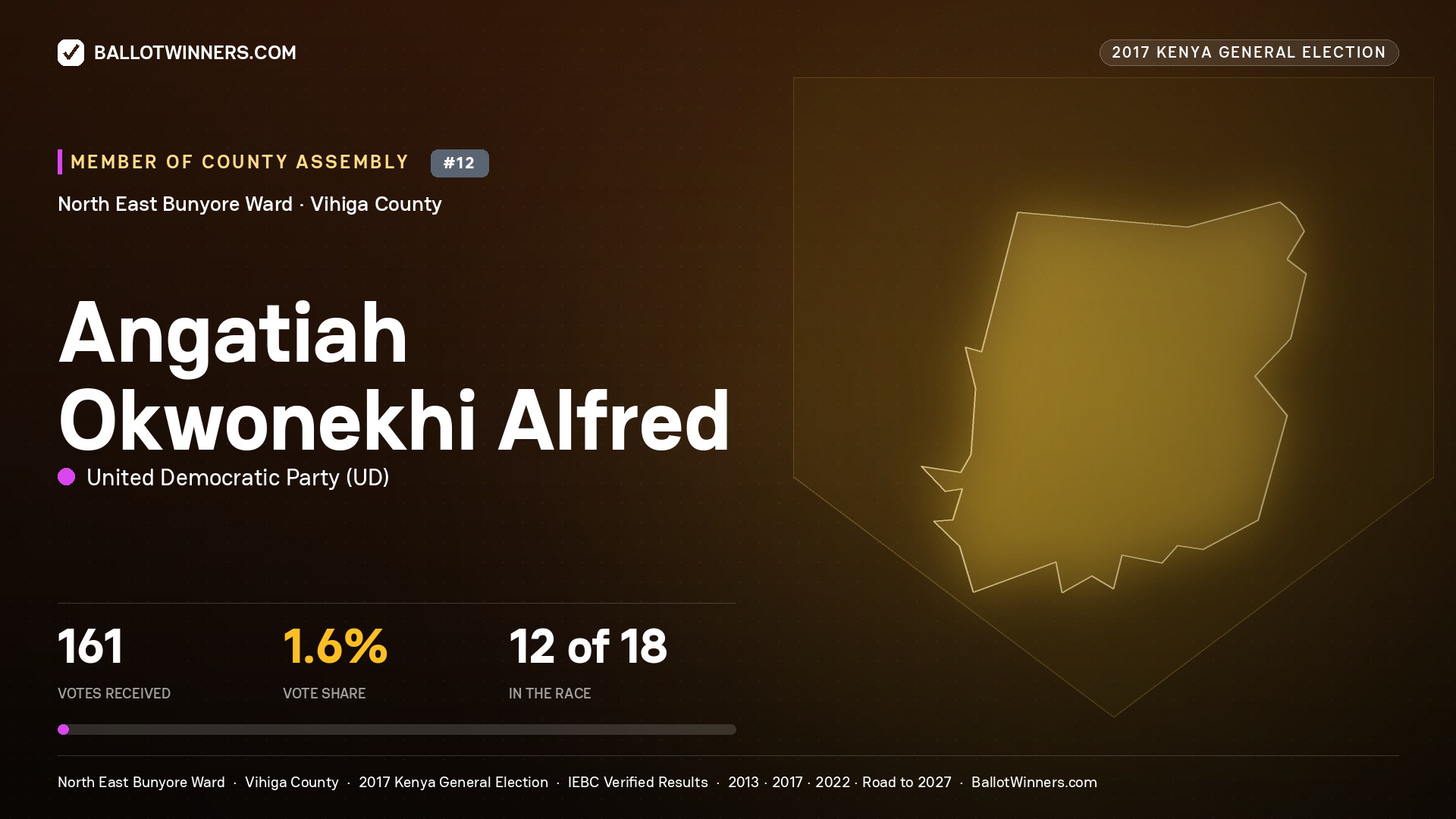 ANGATIAH OKWONEKHI ALFRED, UNITED DEMOCRATIC PARTY, contested Member of County Assembly for NORTH EAST BUNYORE, 161 votes, 2017 Kenya general election.