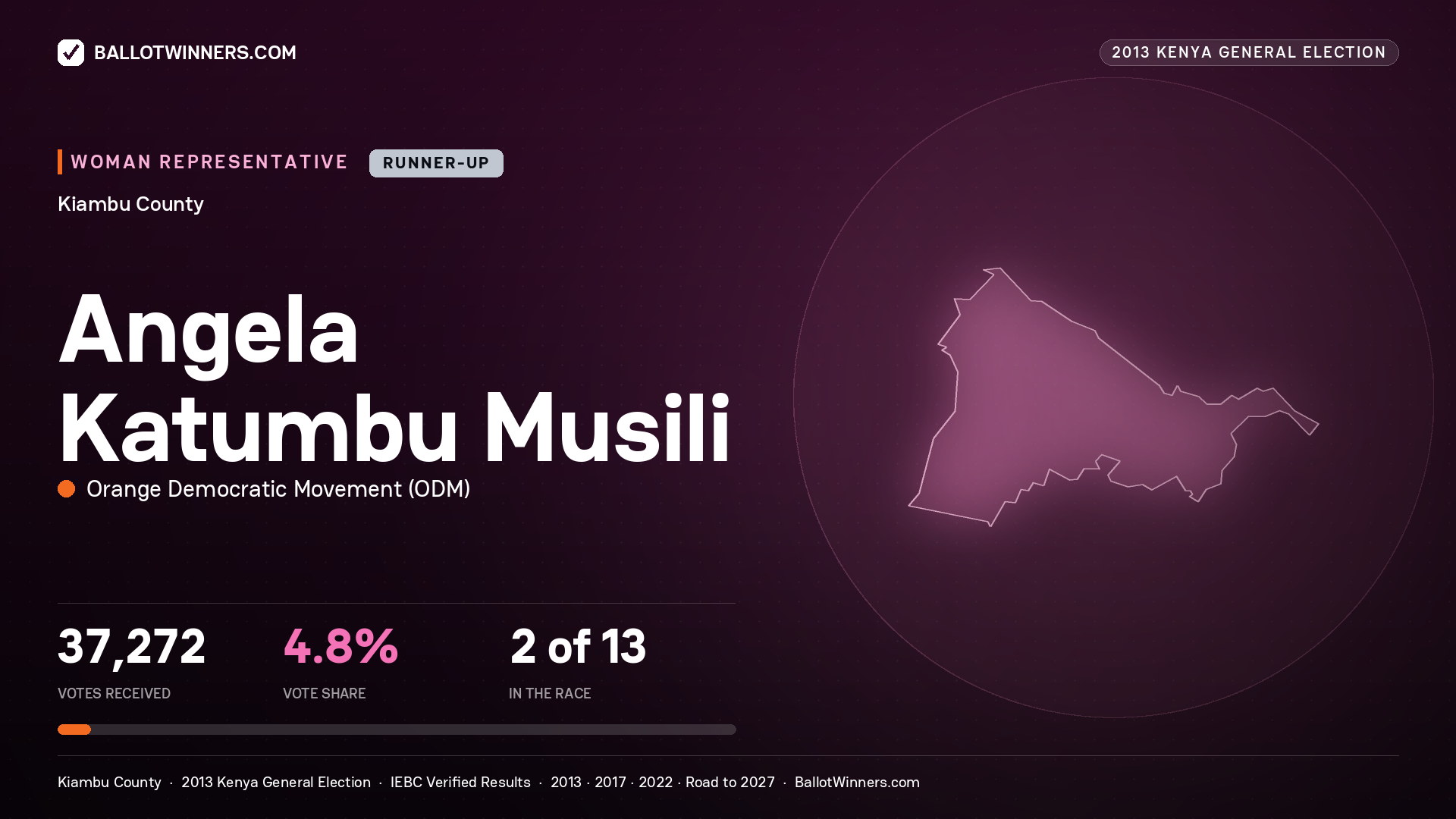 ANGELA KATUMBU MUSILI, contested Women Representative for KIAMBU, 37,272 votes, 2013 Kenya general election.