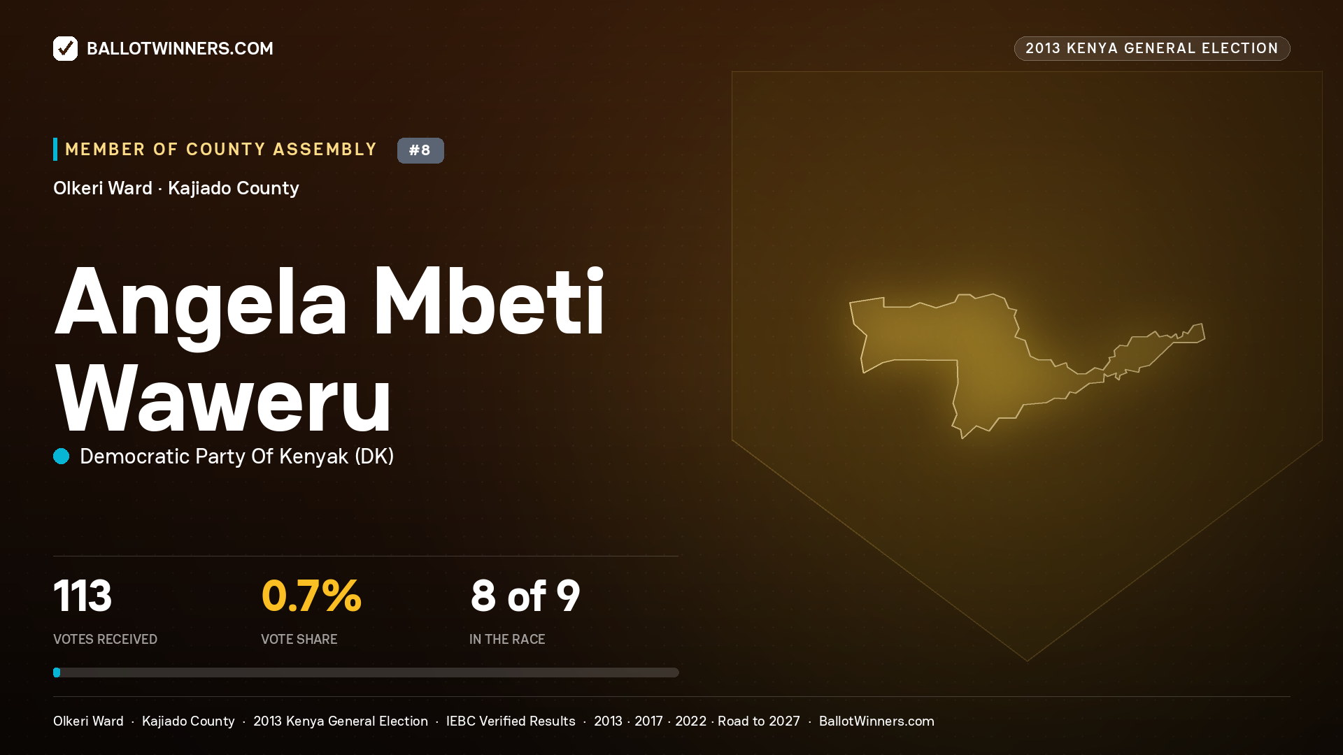 ANGELA MBETI WAWERU, contested Member of County Assembly for OLKERI, 113 votes, 2013 Kenya general election.