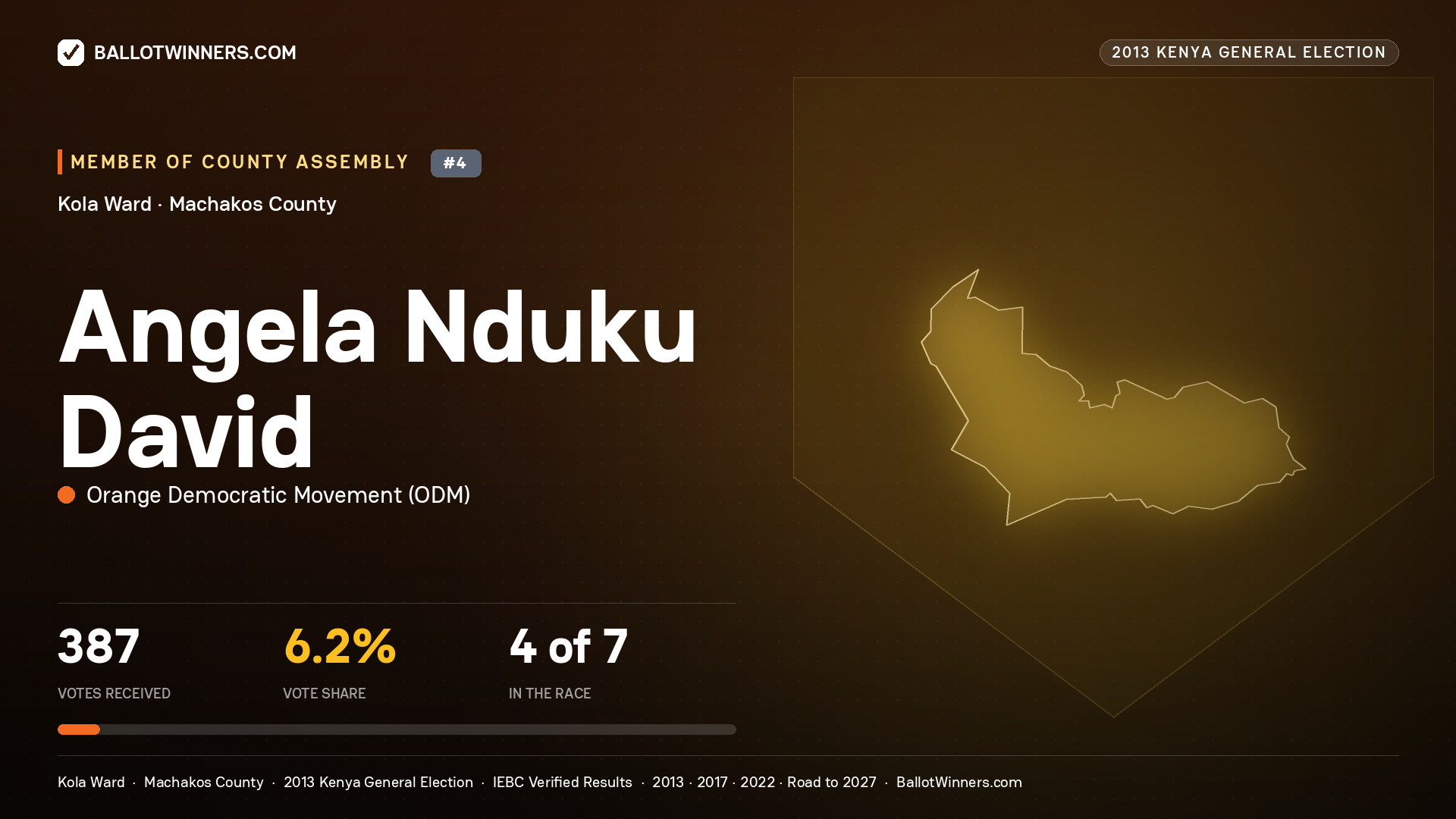 ANGELA NDUKU DAVID, contested Member of County Assembly for KOLA, 387 votes, 2013 Kenya general election.