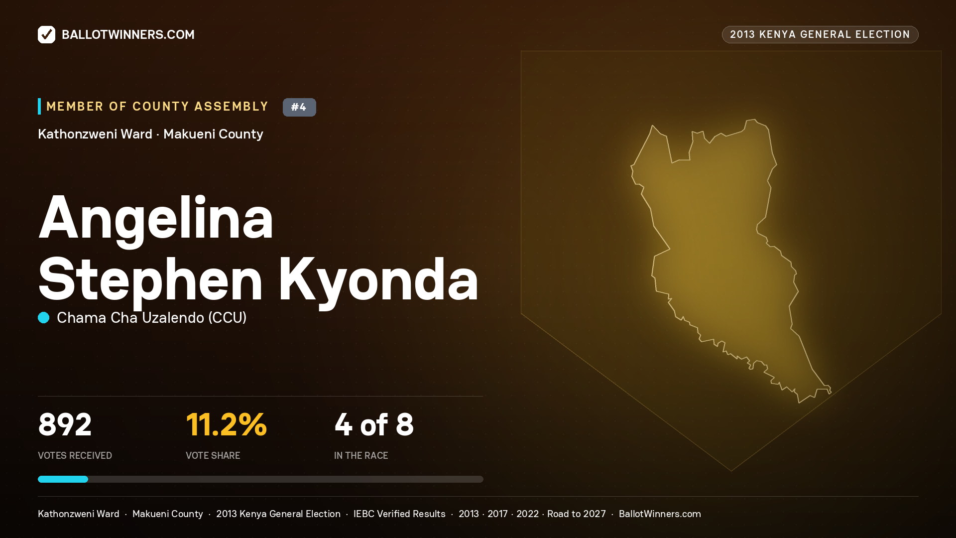 ANGELINA STEPHEN KYONDA, contested Member of County Assembly for KATHONZWENI, 892 votes, 2013 Kenya general election.