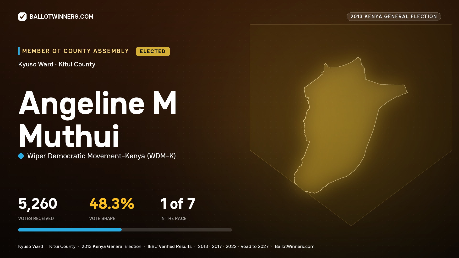 ANGELINE M MUTHUI, elected Member of County Assembly for KYUSO, 5,260 votes, 2013 Kenya general election.