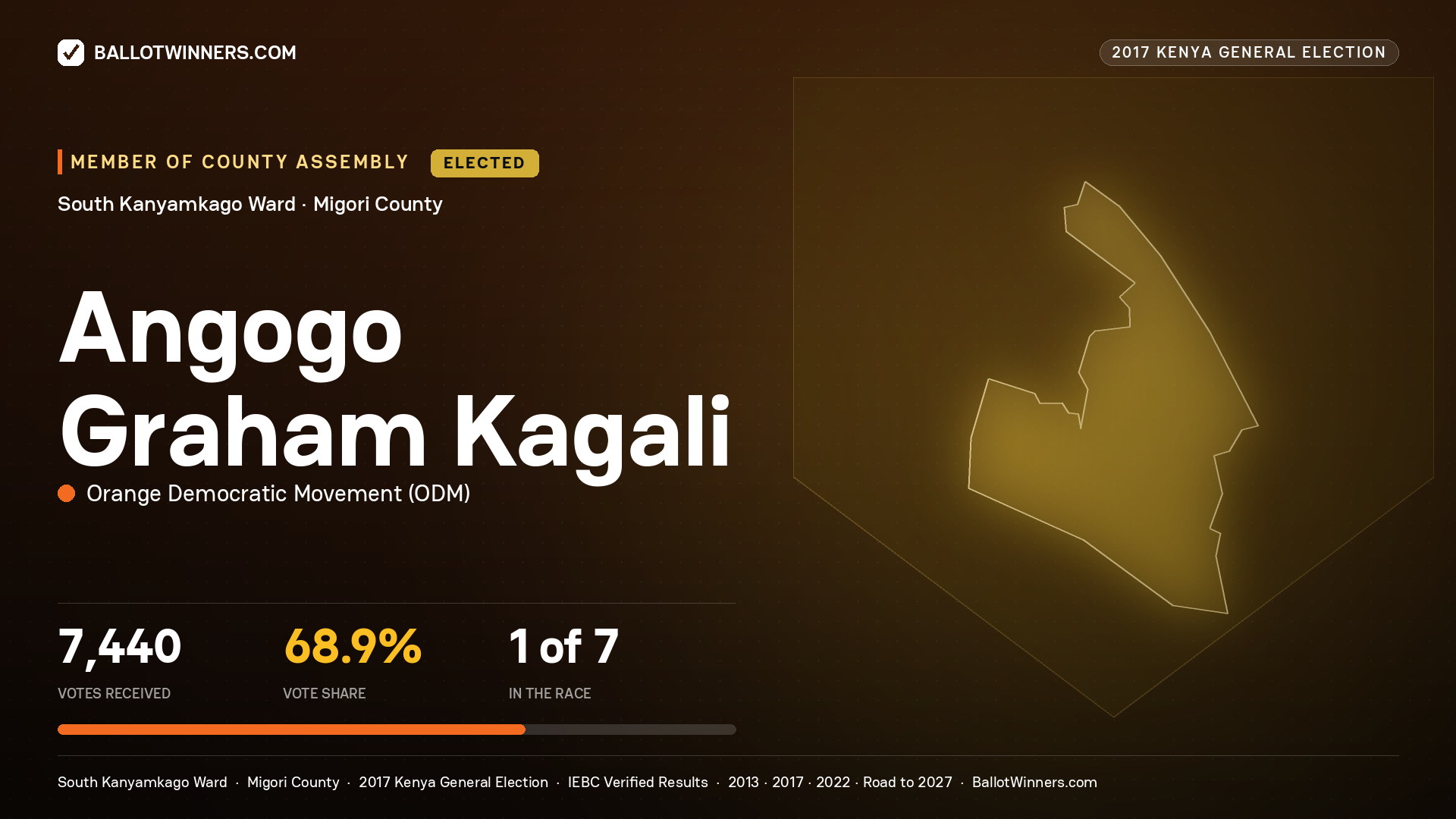 ANGOGO GRAHAM KAGALI, ORANGE DEMOCRATIC MOVEMENT, elected Member of County Assembly for SOUTH KANYAMKAGO, 7,440 votes, 2017 Kenya general election.