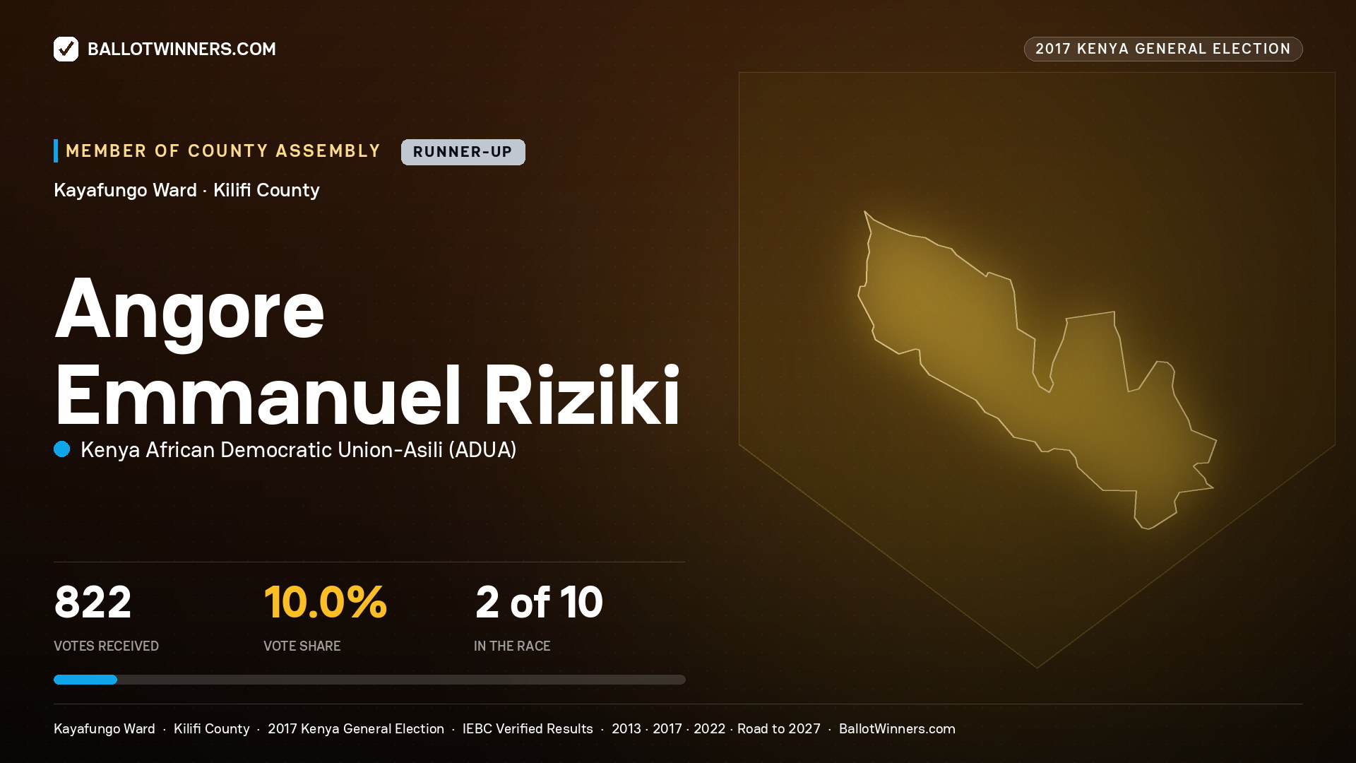 ANGORE EMMANUEL RIZIKI, KENYA AFRICAN DEMOCRATIC UNION-ASILI, contested Member of County Assembly for KAYAFUNGO, 822 votes, 2017 Kenya general election.