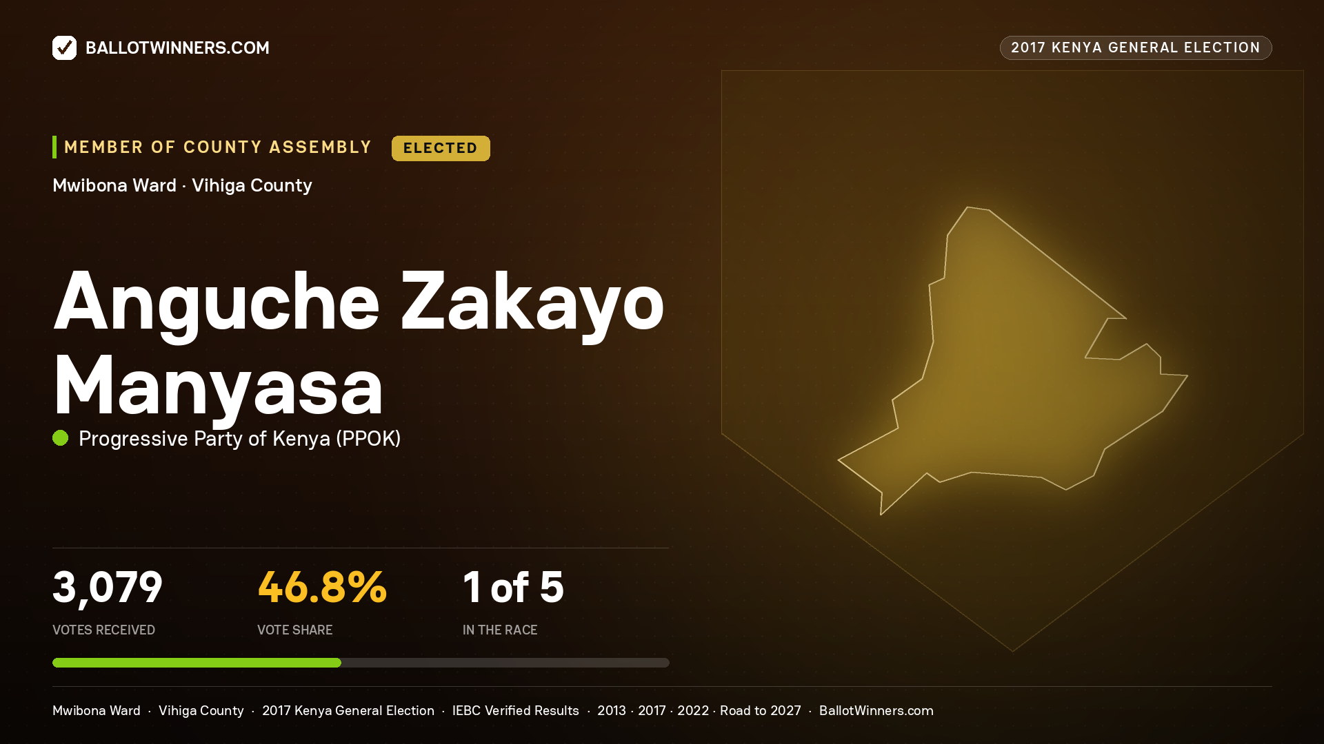 ANGUCHE ZAKAYO MANYASA, PROGRESSIVE PARTY OF KENYA, elected Member of County Assembly for MWIBONA, 3,079 votes, 2017 Kenya general election.