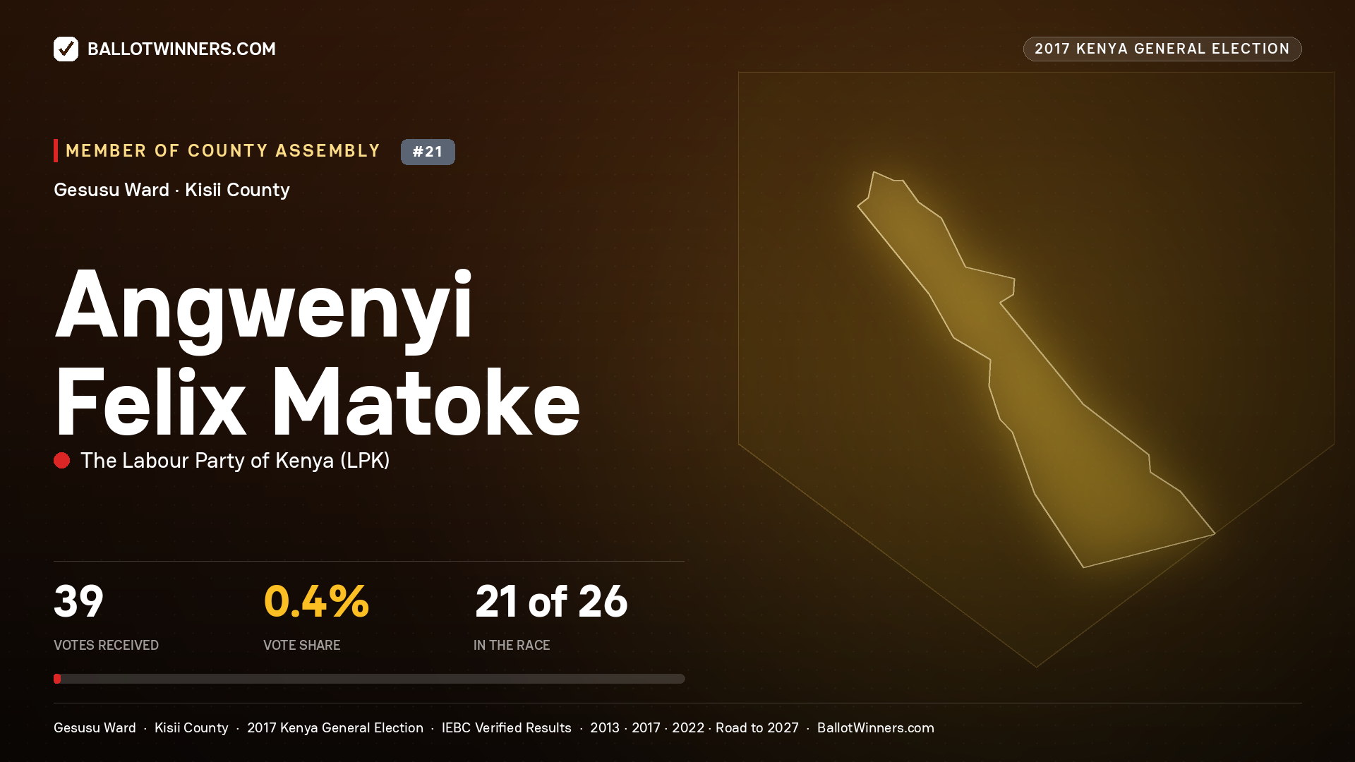 ANGWENYI FELIX MATOKE, THE LABOUR PARTY OF KENYA, contested Member of County Assembly for GESUSU, 39 votes, 2017 Kenya general election.