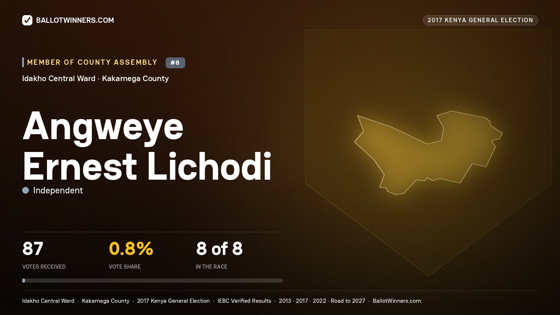 ANGWEYE ERNEST LICHODI, INDEPENDENT, contested Member of County Assembly for IDAKHO CENTRAL, 87 votes, 2017 Kenya general election.