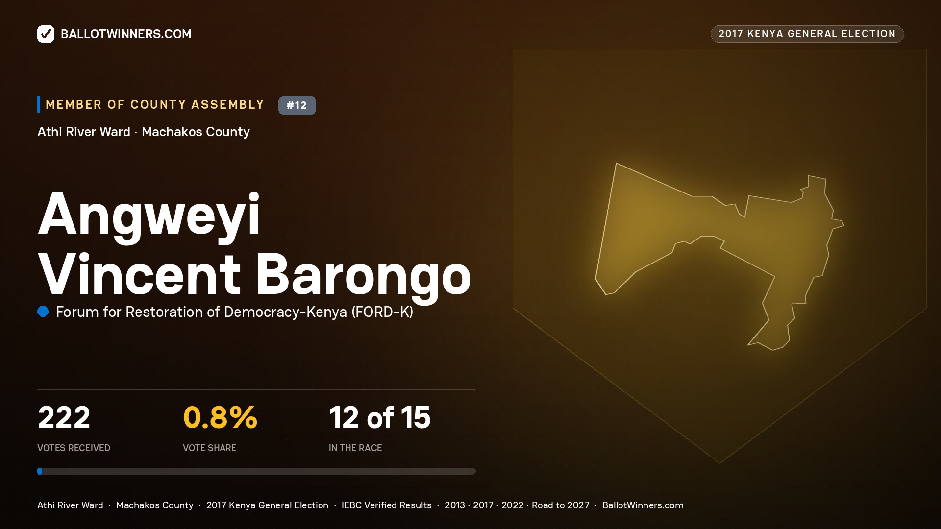 ANGWEYI VINCENT BARONGO, FORUM FOR RESTORATION OF DEMOCRACY-KENYA, contested Member of County Assembly for ATHI RIVER, 222 votes, 2017 Kenya general election.