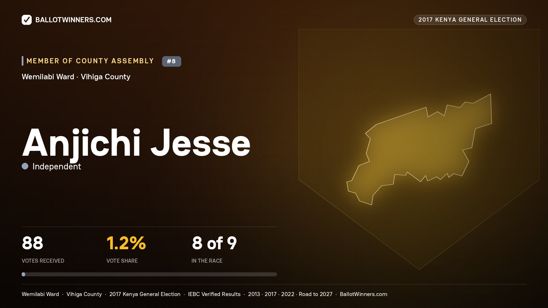 ANJICHI JESSE, INDEPENDENT, contested Member of County Assembly for WEMILABI, 88 votes, 2017 Kenya general election.