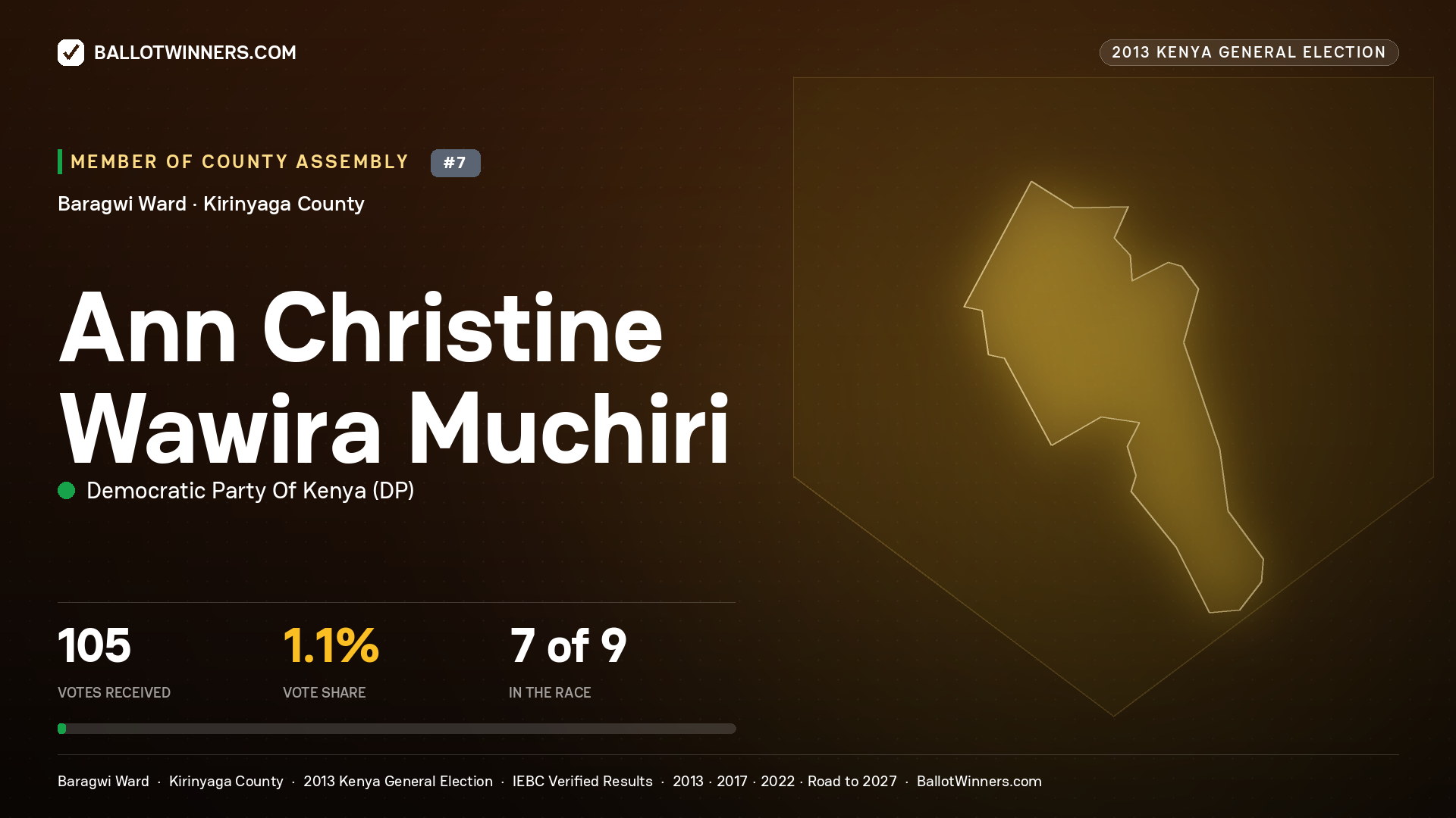 ANN CHRISTINE WAWIRA
MUCHIRI, contested Member of County Assembly for BARAGWI, 105 votes, 2013 Kenya general election.
