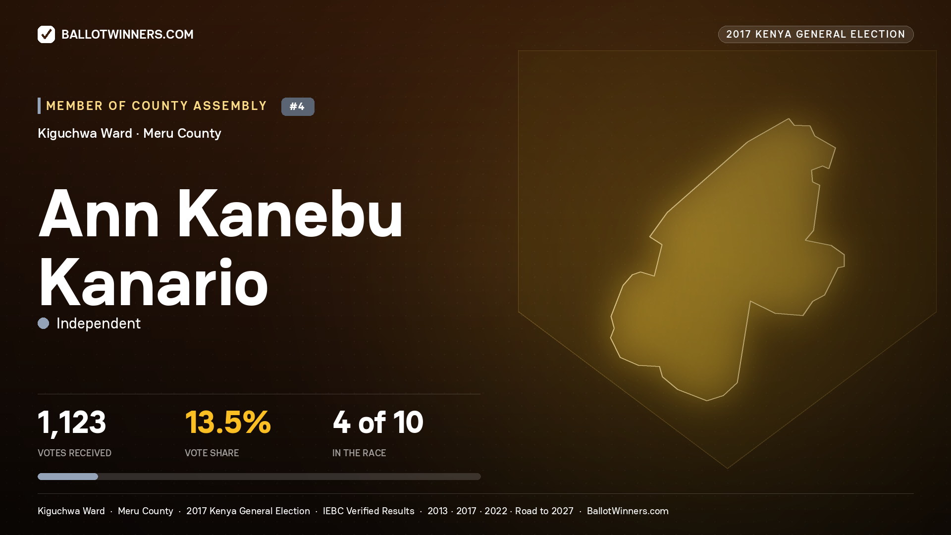 ANN KANEBU KANARIO, INDEPENDENT, contested Member of County Assembly for KIGUCHWA, 1,123 votes, 2017 Kenya general election.