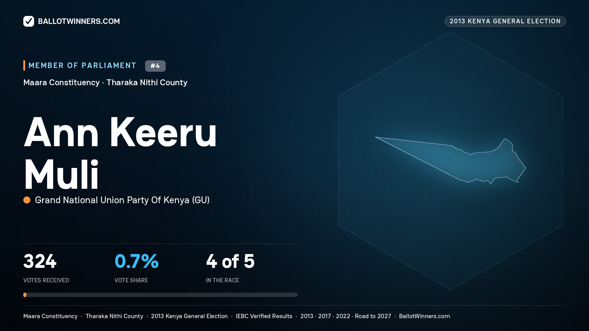 ANN KEERU MULI, contested Member of Parliament for MAARA, 324 votes, 2013 Kenya general election.