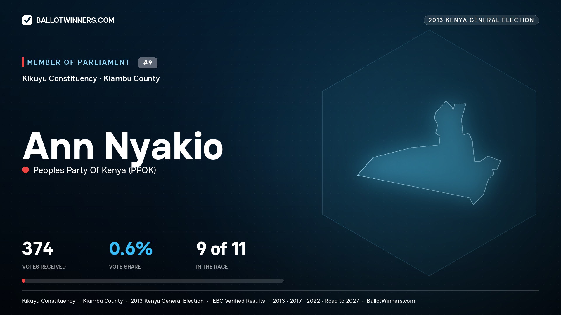 ANN NYAKIO, contested Member of Parliament for KIKUYU, 374 votes, 2013 Kenya general election.