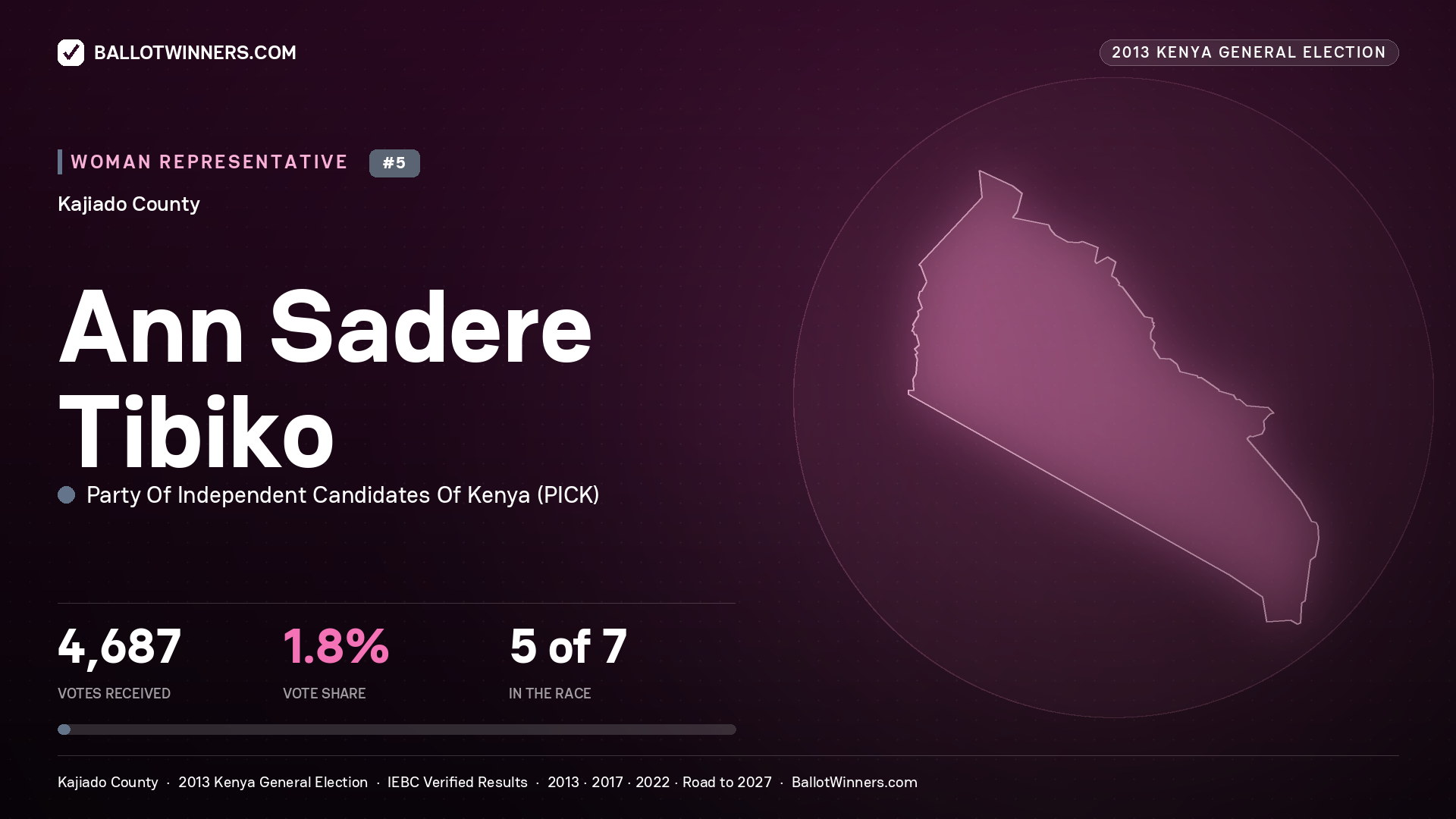 ANN SADERE TIBIKO, contested Women Representative for KAJIADO, 4,687 votes, 2013 Kenya general election.