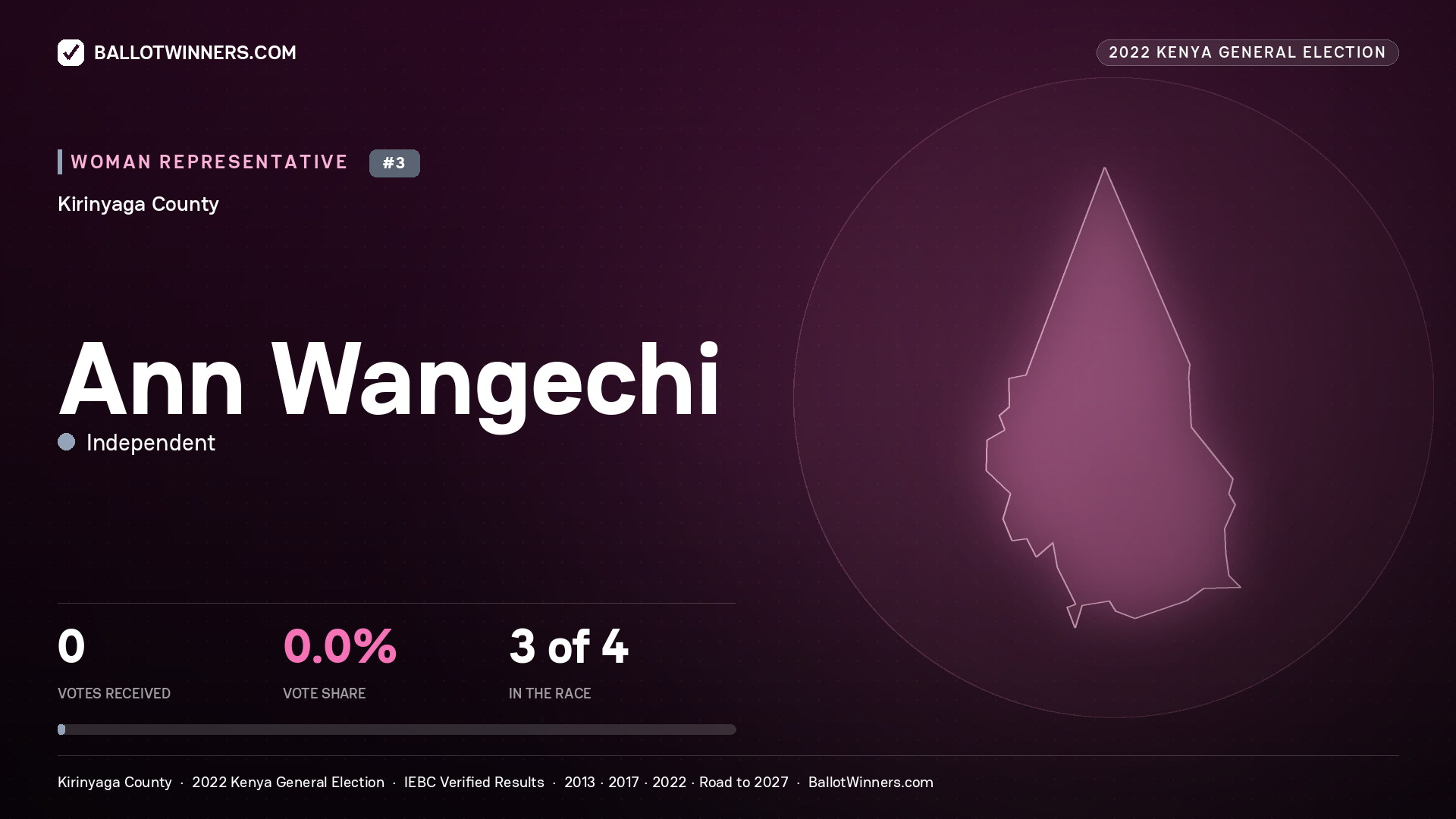 Ann Wangechi, Independent, contested Women Representative for KIRINYAGA, 2022 Kenya general election.