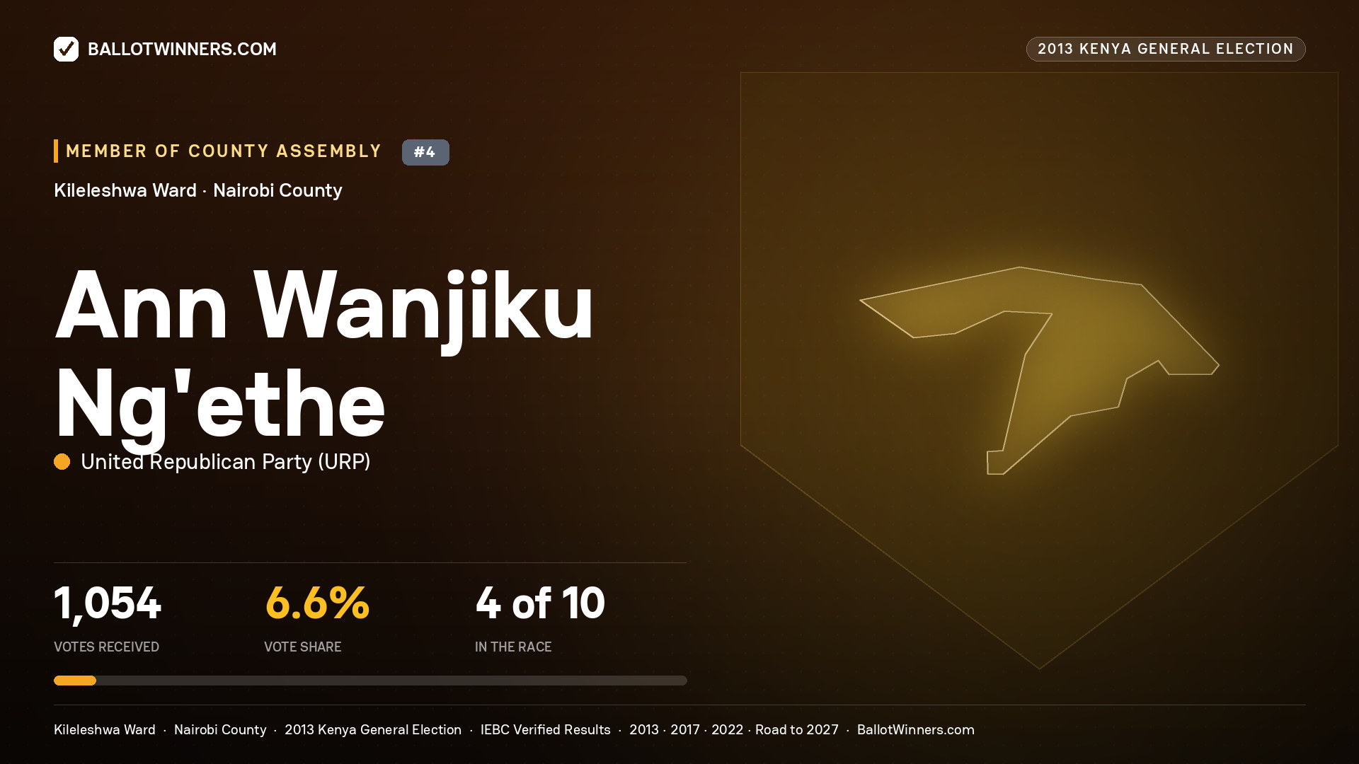 ANN WANJIKU NG'ETHE, contested Member of County Assembly for KILELESHWA, 1,054 votes, 2013 Kenya general election.