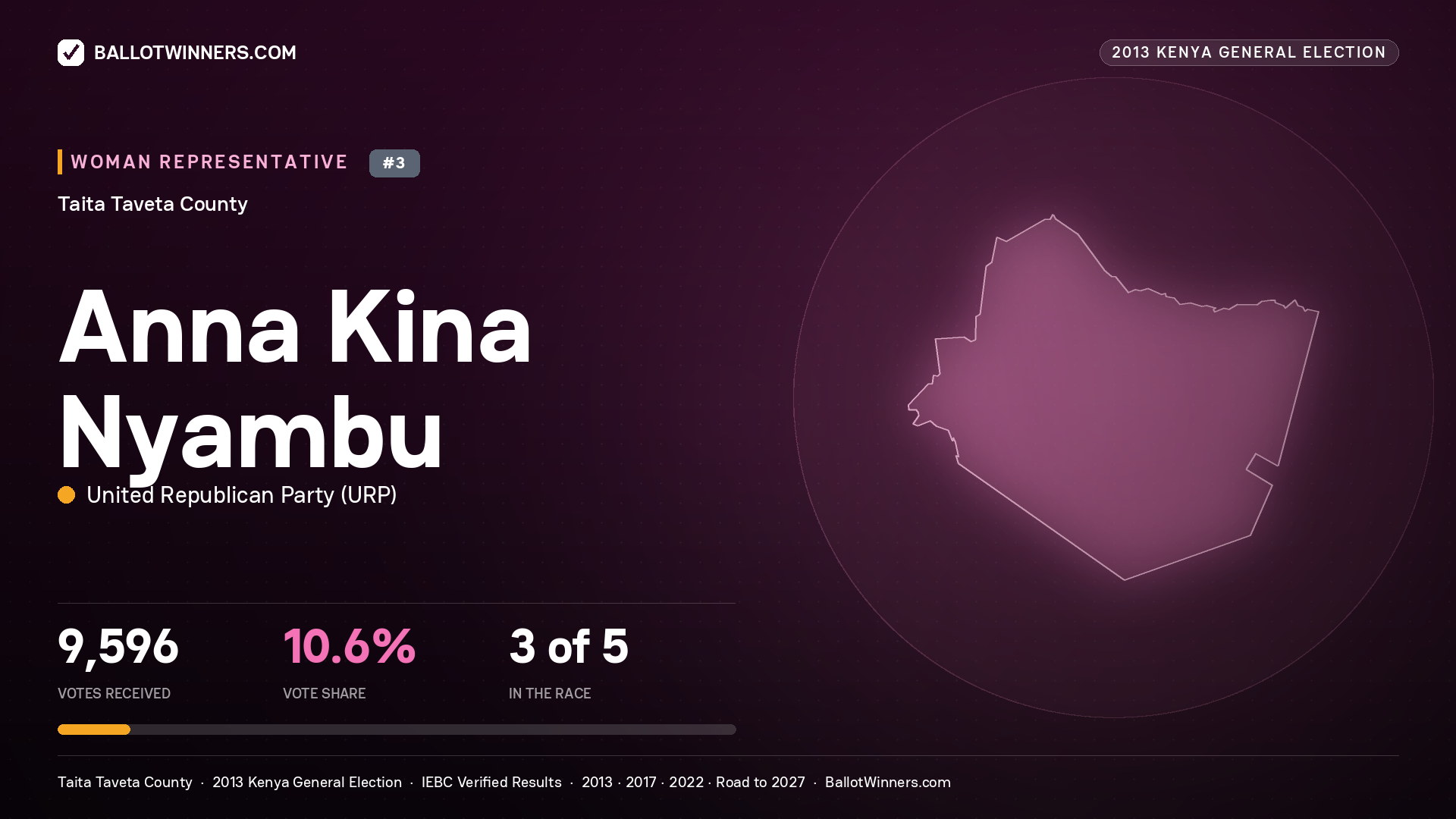 ANNA KINA NYAMBU, contested Women Representative for TAITA TAVETA, 9,596 votes, 2013 Kenya general election.