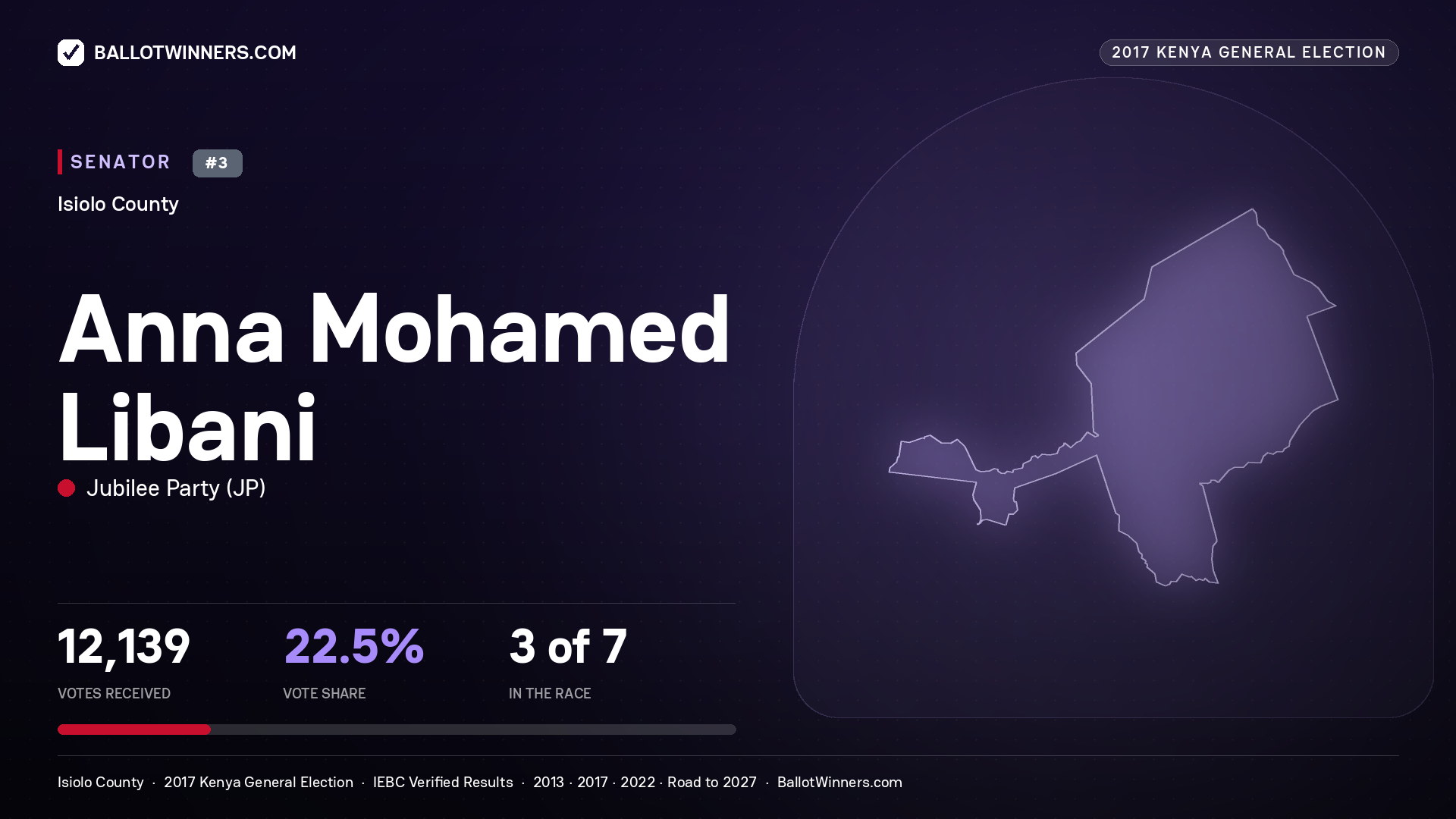 ANNA MOHAMED LIBANI, JUBILEE PARTY, contested Senator for ISIOLO, 12,139 votes, 2017 Kenya general election.