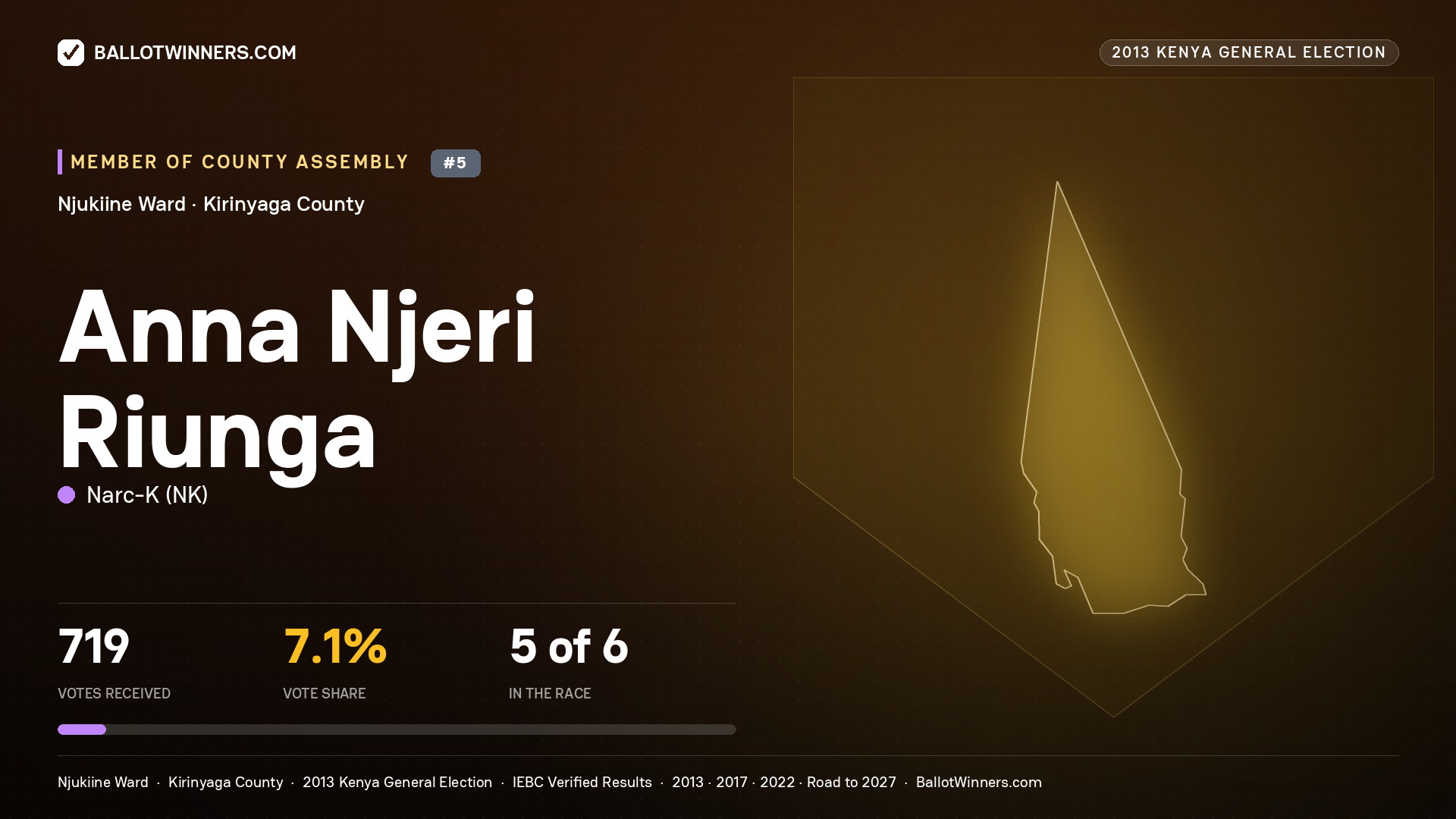 ANNA NJERI RIUNGA, contested Member of County Assembly for NJUKIINE, 719 votes, 2013 Kenya general election.