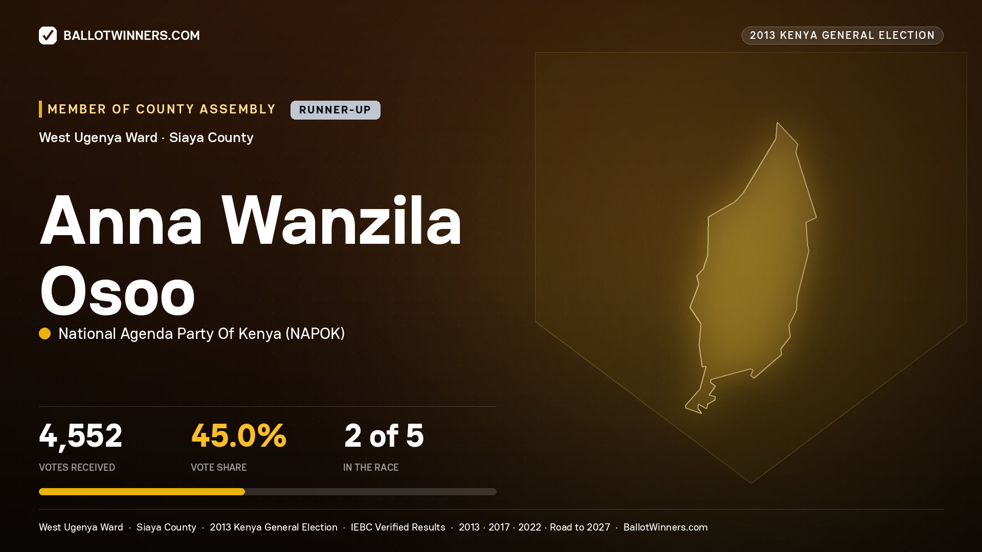 ANNA WANZILA OSOO, contested Member of County Assembly for WEST UGENYA, 4,552 votes, 2013 Kenya general election.