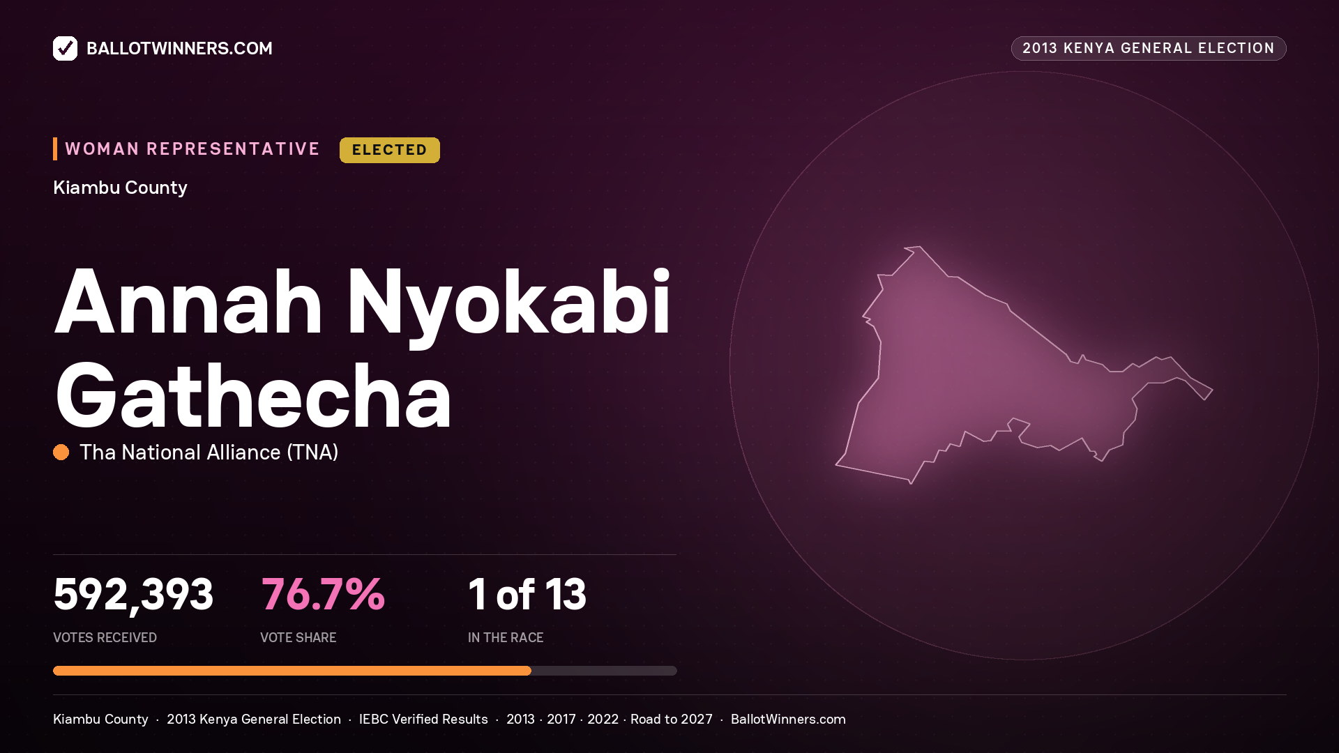 ANNAH NYOKABI GATHECHA, elected Women Representative for KIAMBU, 592,393 votes, 2013 Kenya general election.