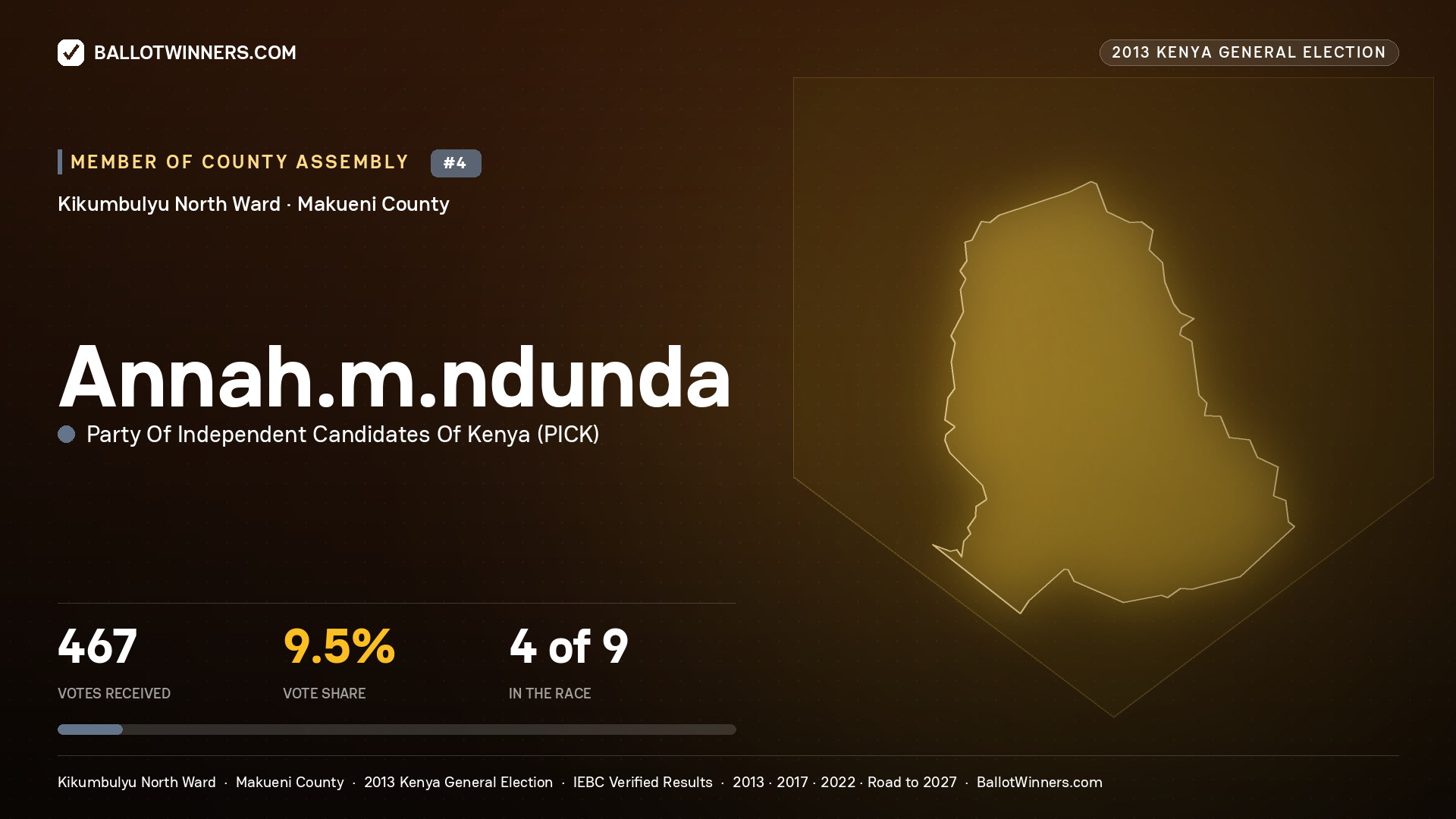 ANNAH.M.NDUNDA, contested Member of County Assembly for KIKUMBULYU NORTH, 467 votes, 2013 Kenya general election.