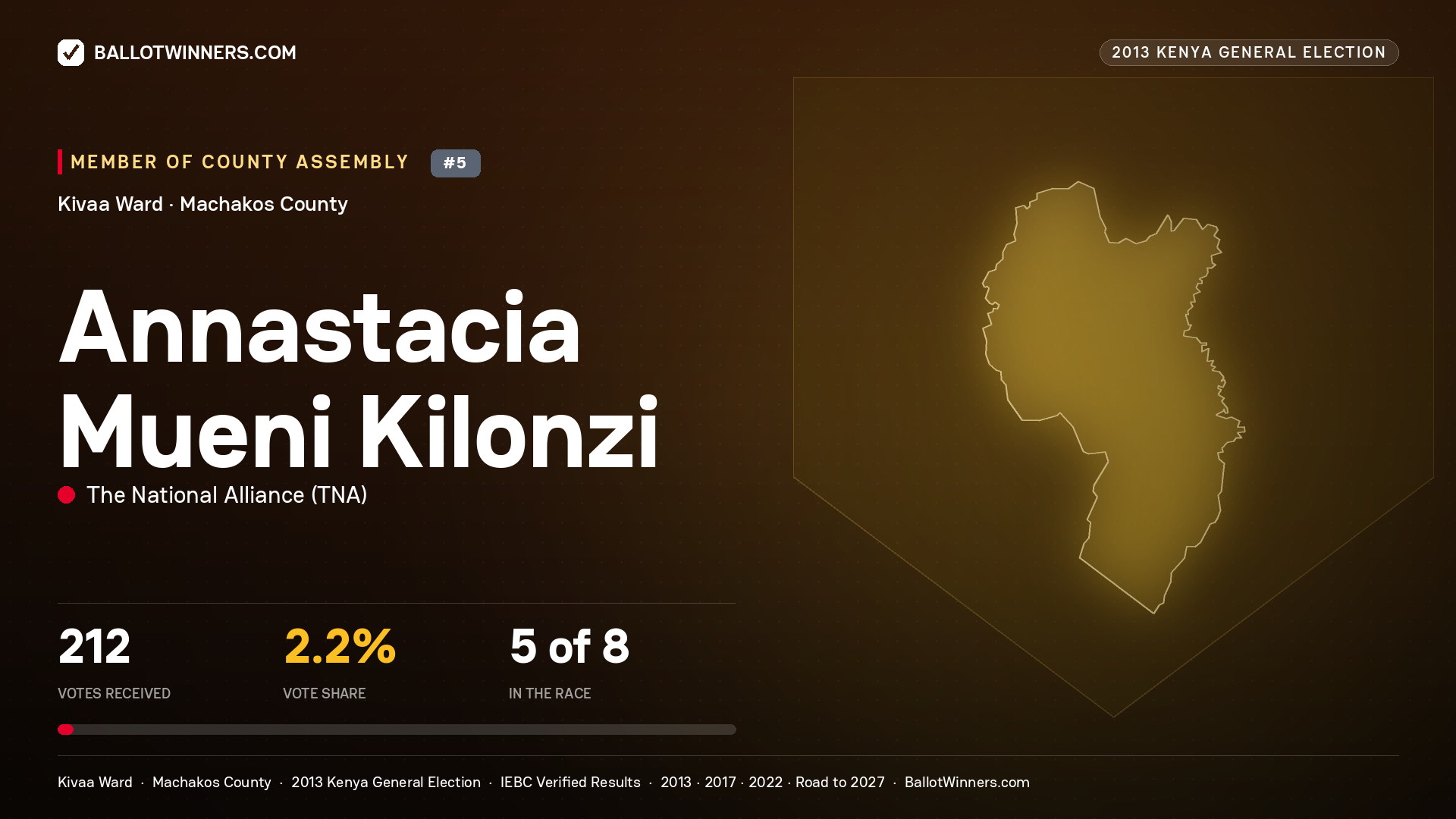 ANNASTACIA MUENI KILONZI, contested Member of County Assembly for KIVAA, 212 votes, 2013 Kenya general election.