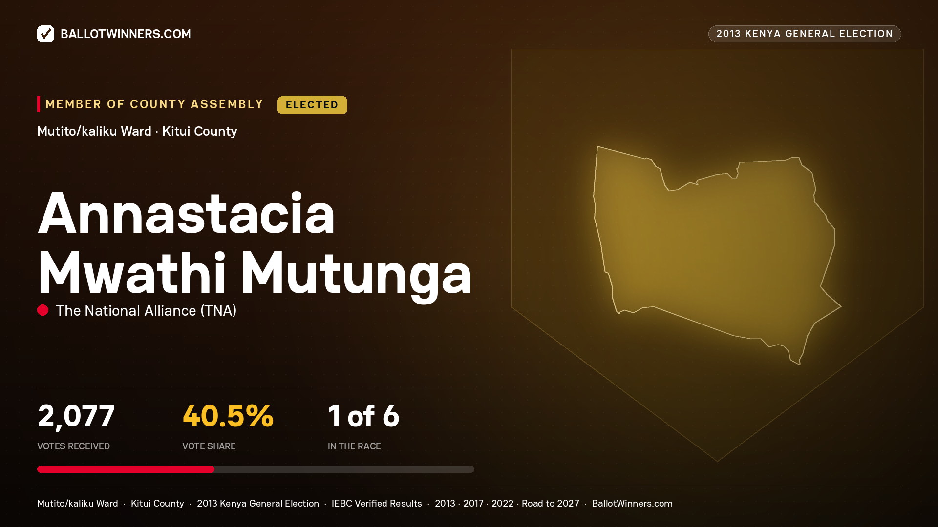 ANNASTACIA MWATHI
MUTUNGA, elected Member of County Assembly for MUTITO/KALIKU, 2,077 votes, 2013 Kenya general election.