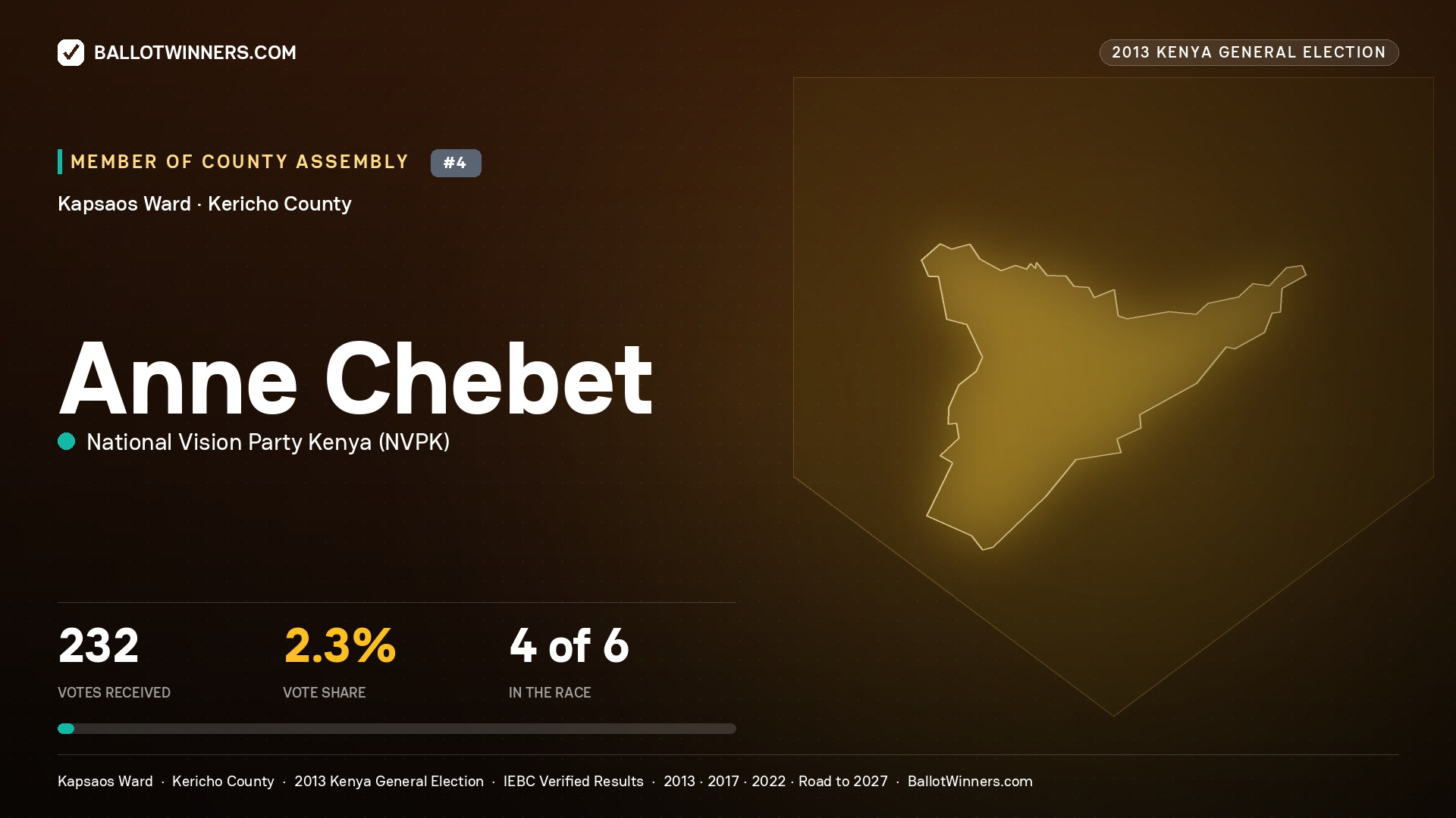 ANNE CHEBET, contested Member of County Assembly for KAPSAOS, 232 votes, 2013 Kenya general election.