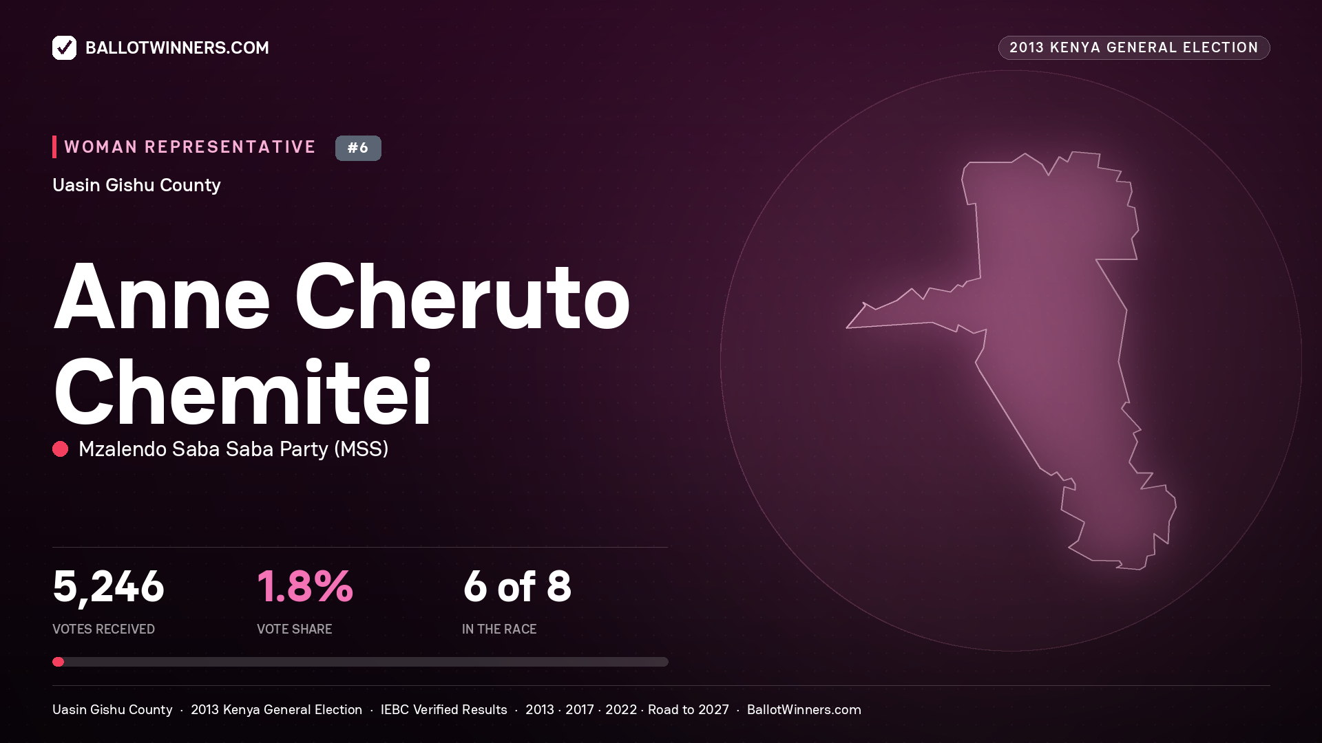ANNE   CHERUTO CHEMITEI, contested Women Representative for UASIN GISHU, 5,246 votes, 2013 Kenya general election.