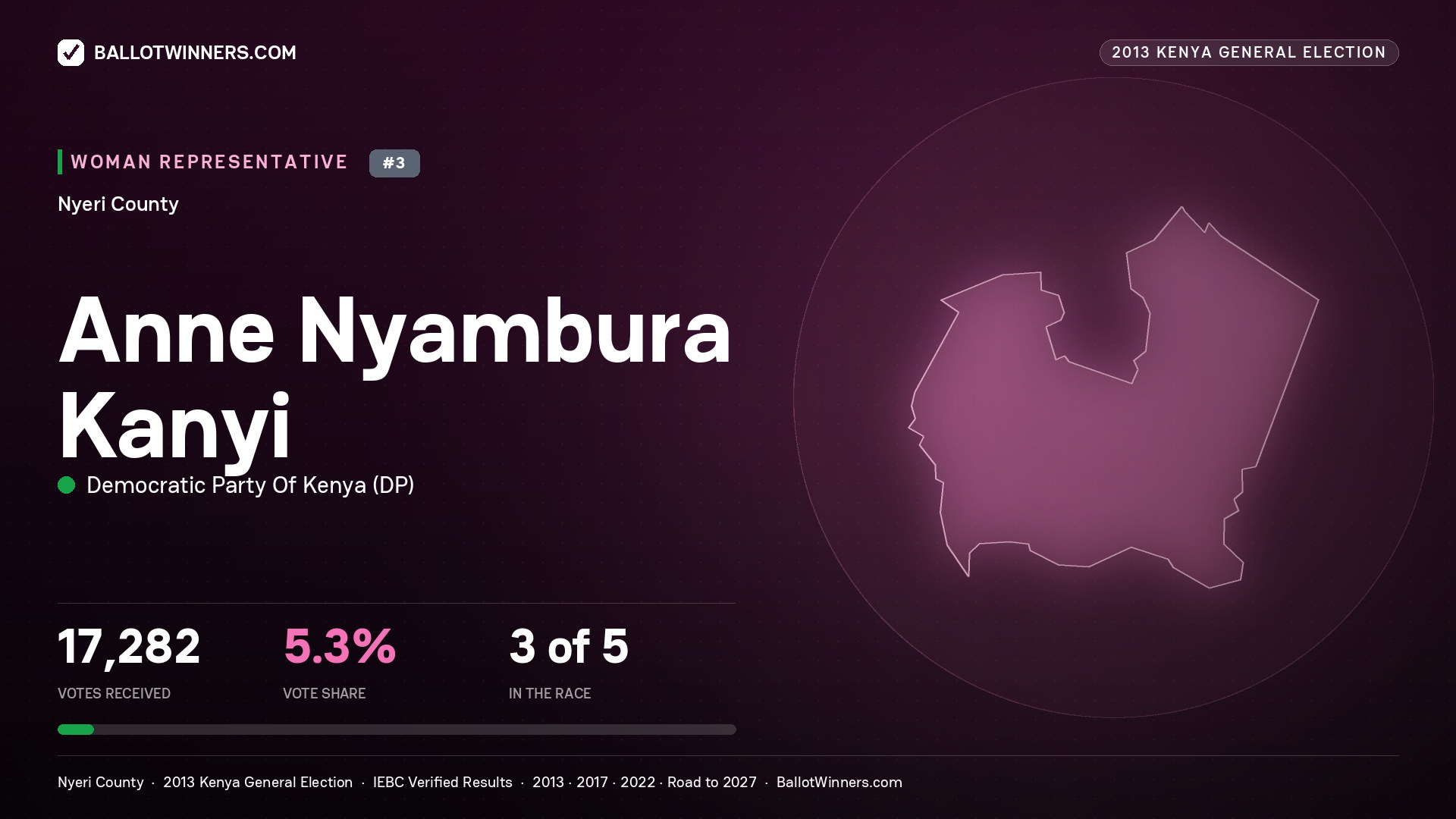 ANNE NYAMBURA KANYI, contested Women Representative for NYERI, 17,282 votes, 2013 Kenya general election.